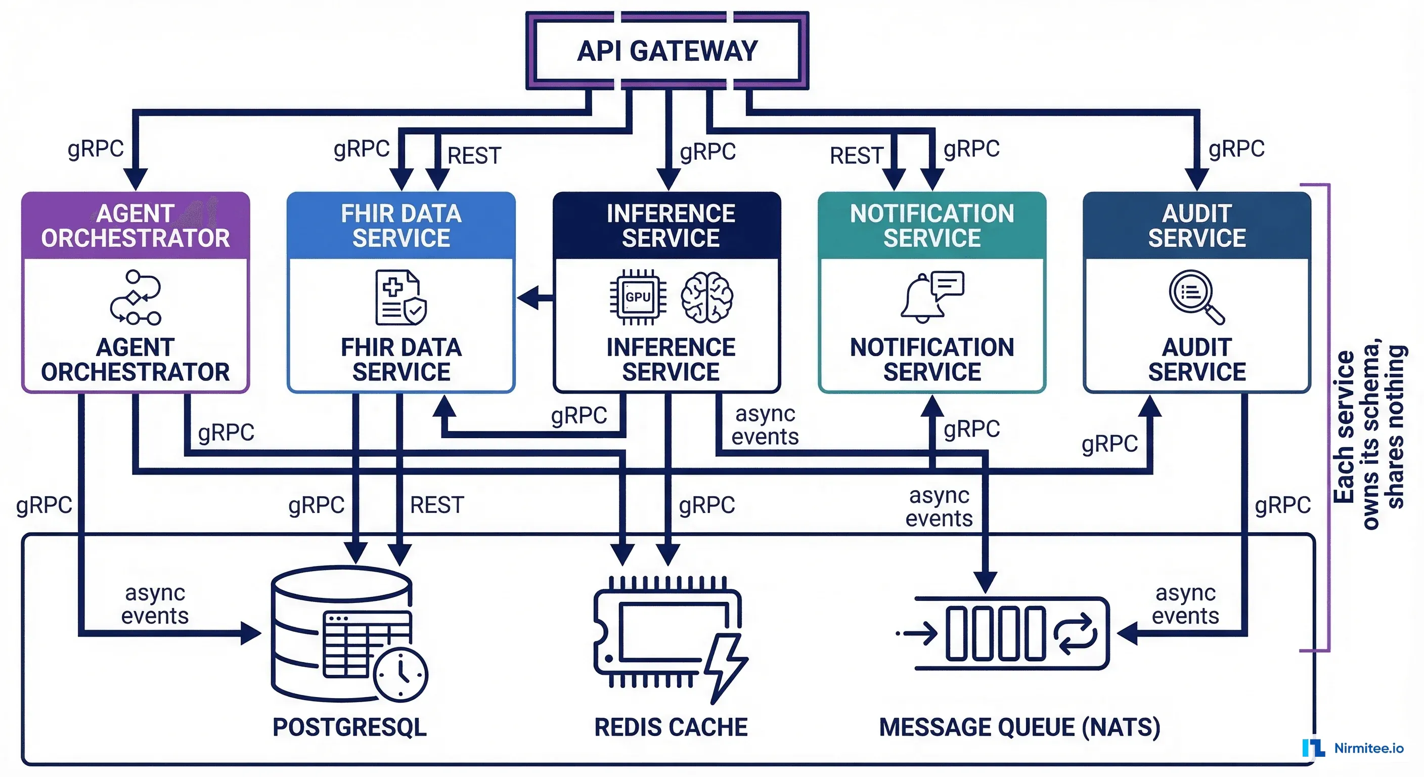 Real-world healthcare AI microservices topology diagram