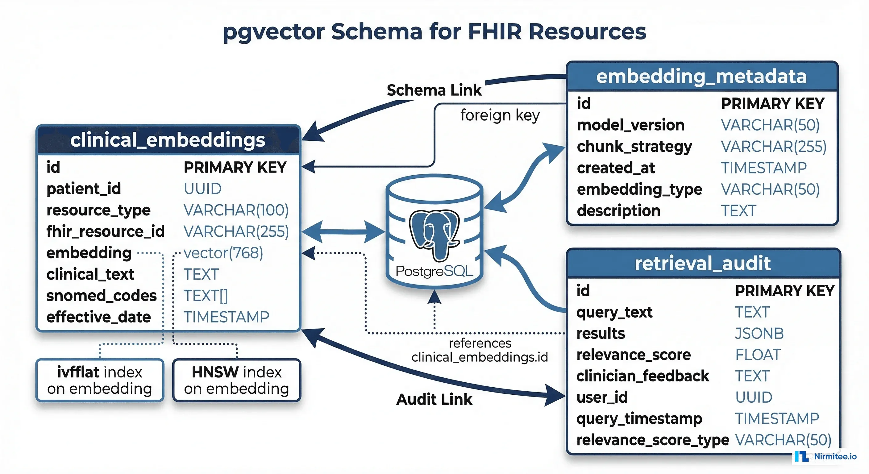 pgvector schema design for FHIR clinical embeddings