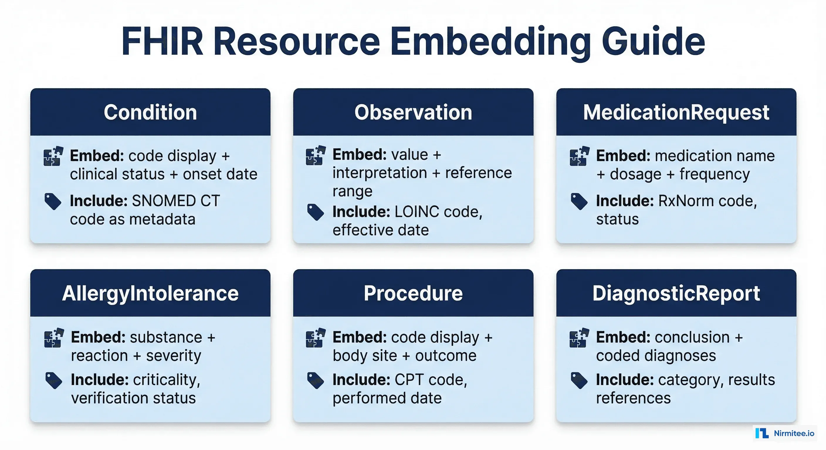 FHIR resource type embedding guide showing Condition, Observation, MedicationRequest, AllergyIntolerance, Procedure, DiagnosticReport