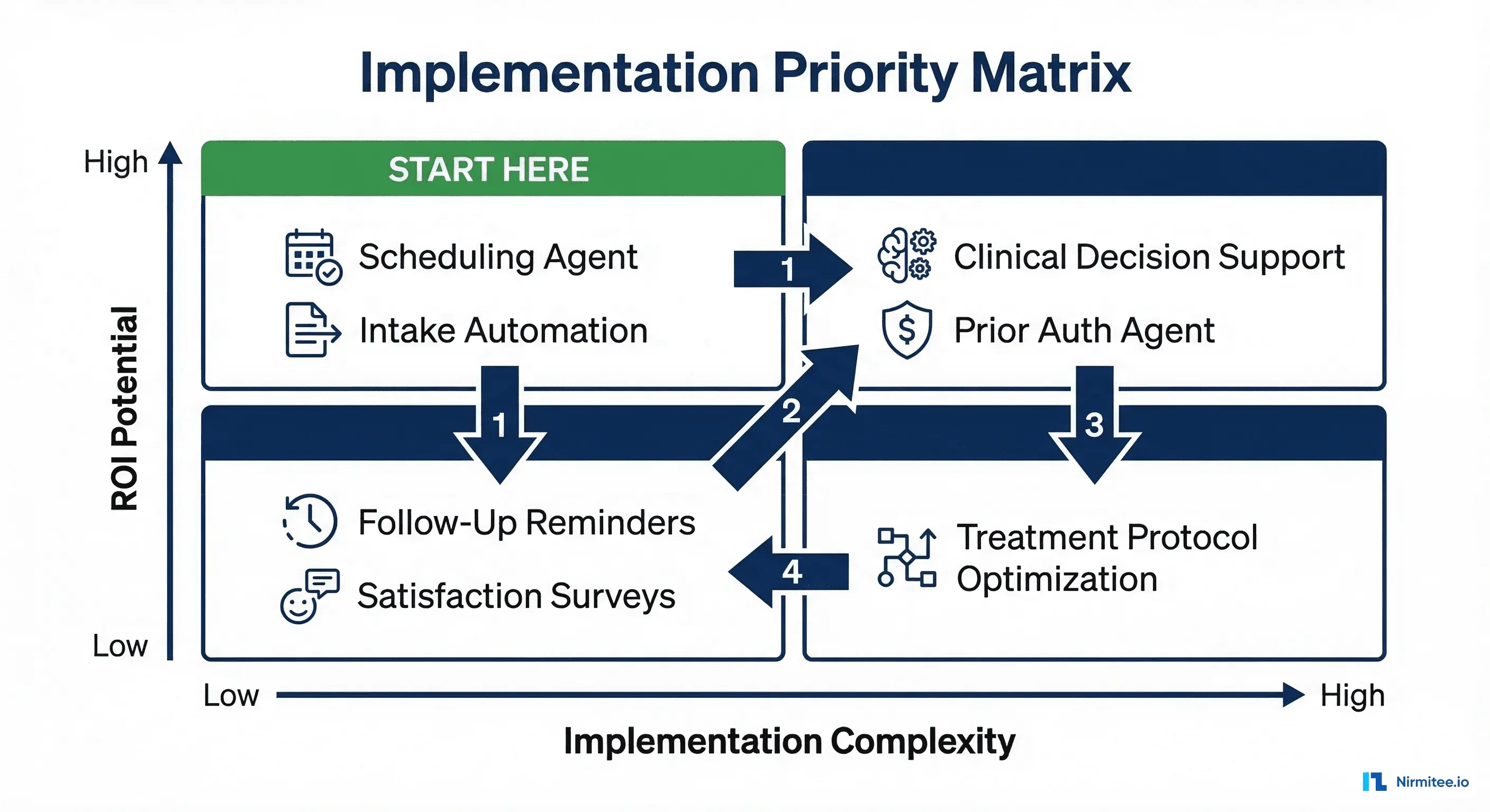 Implementation priority matrix showing which AI agents to deploy first