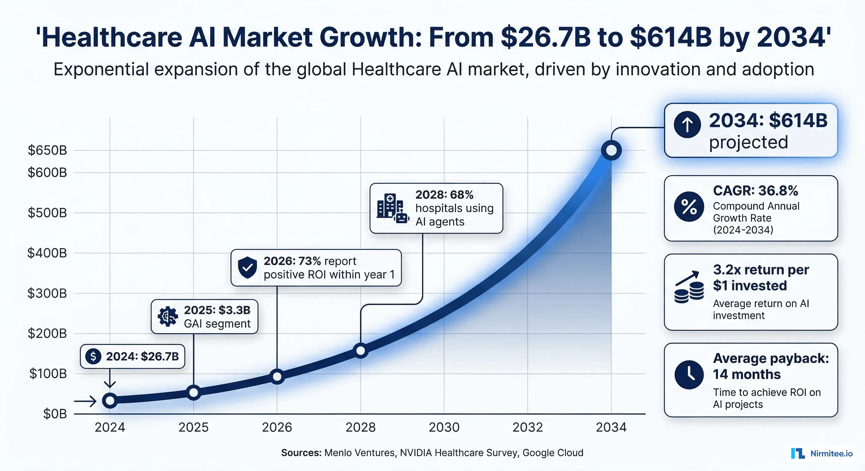 Healthcare AI market growth from $26.7B to $614B by 2034
