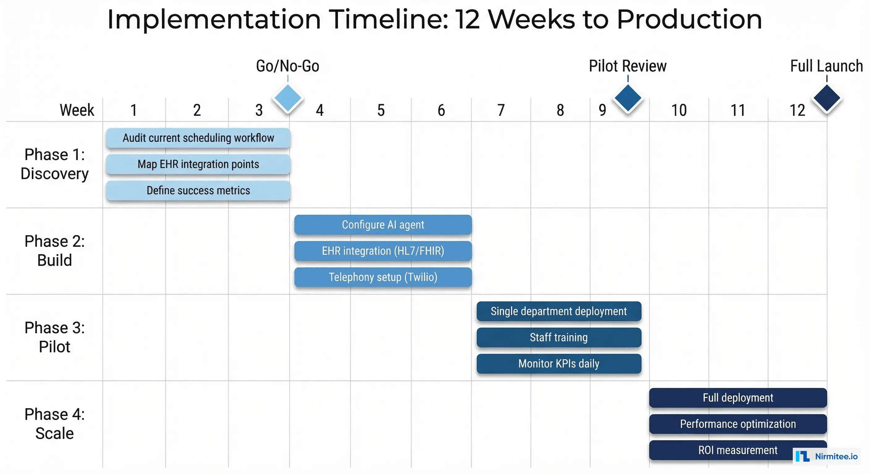 12-week implementation timeline from discovery to full production deployment