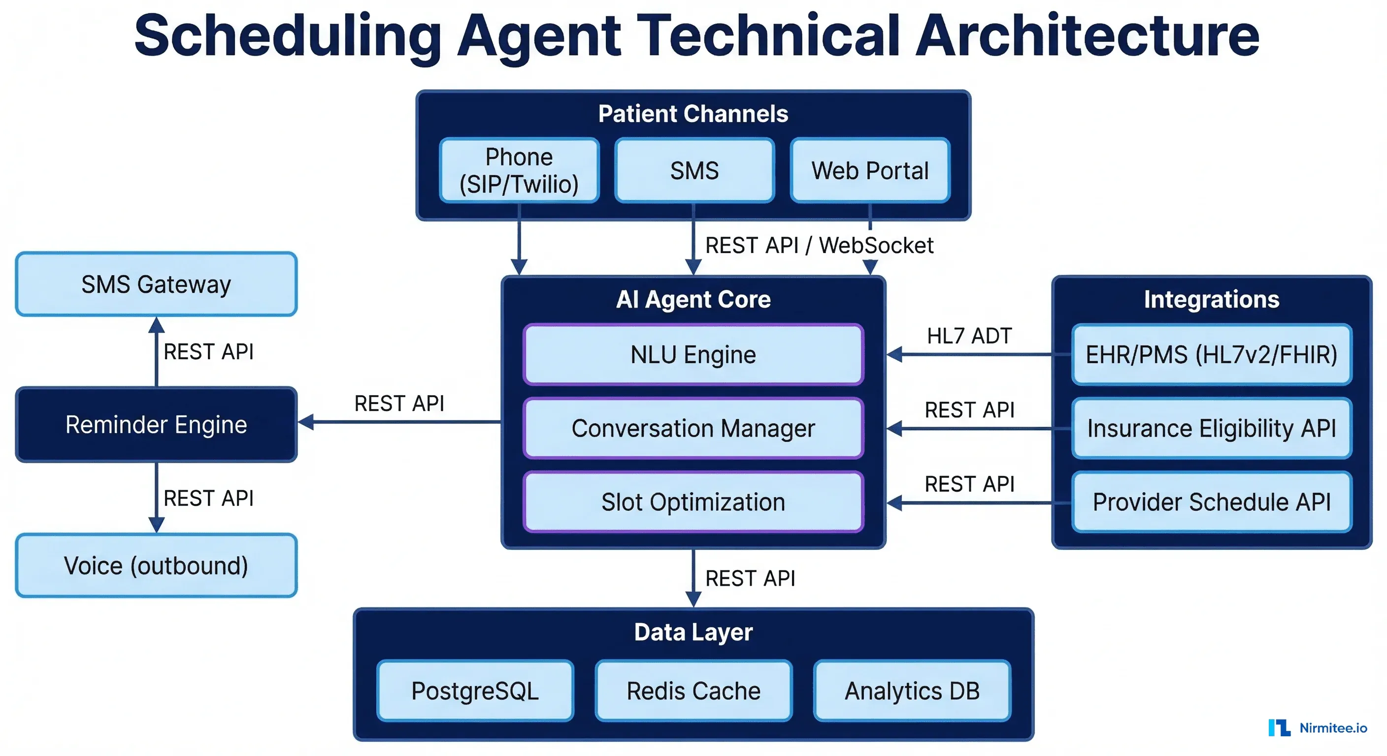 Scheduling agent technical architecture showing patient channels, AI core, integrations, and data layer