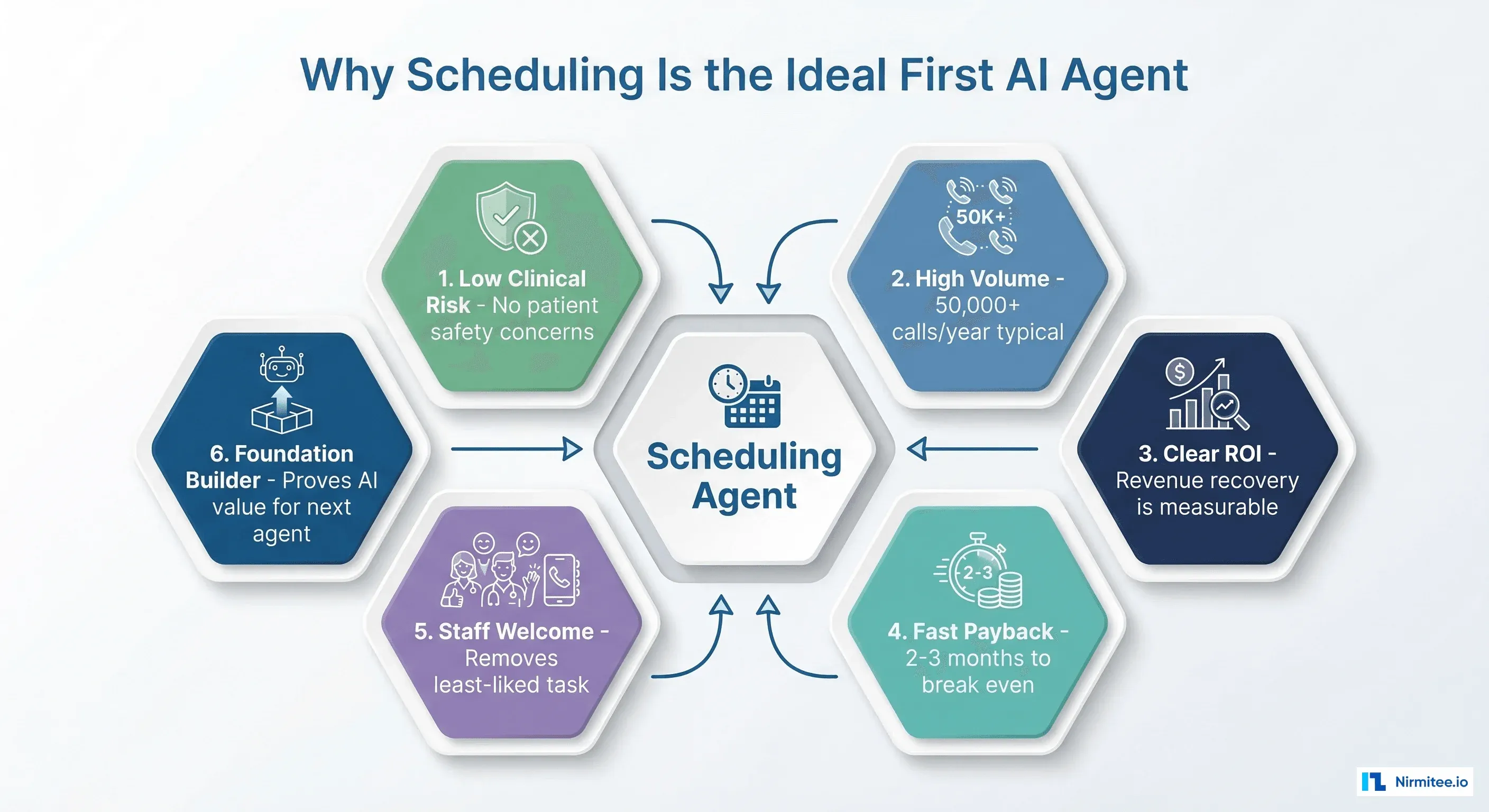 Six reasons why scheduling is the ideal first AI agent for healthcare