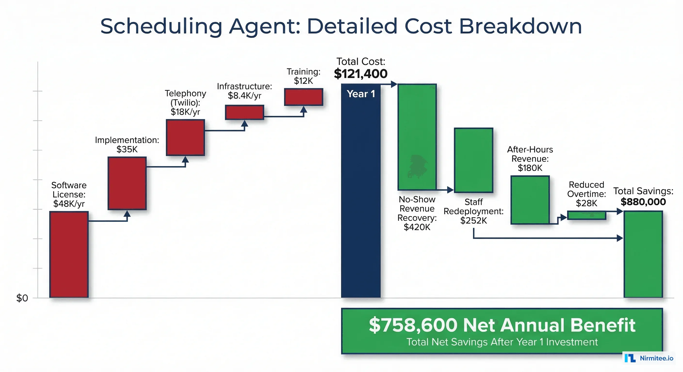 Scheduling agent detailed cost breakdown showing waterfall chart of costs and savings
