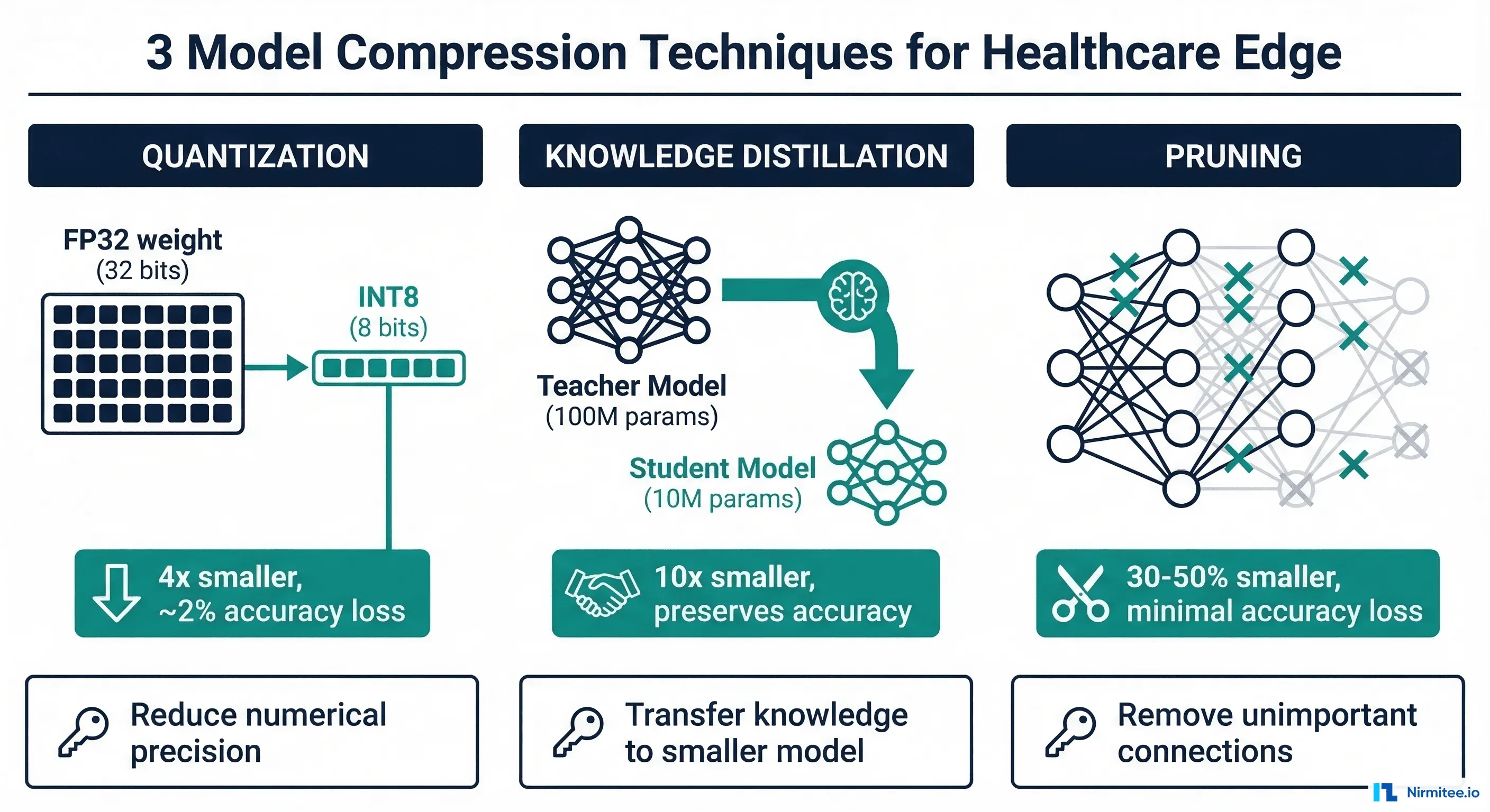 Model Compression Techniques for Healthcare AI