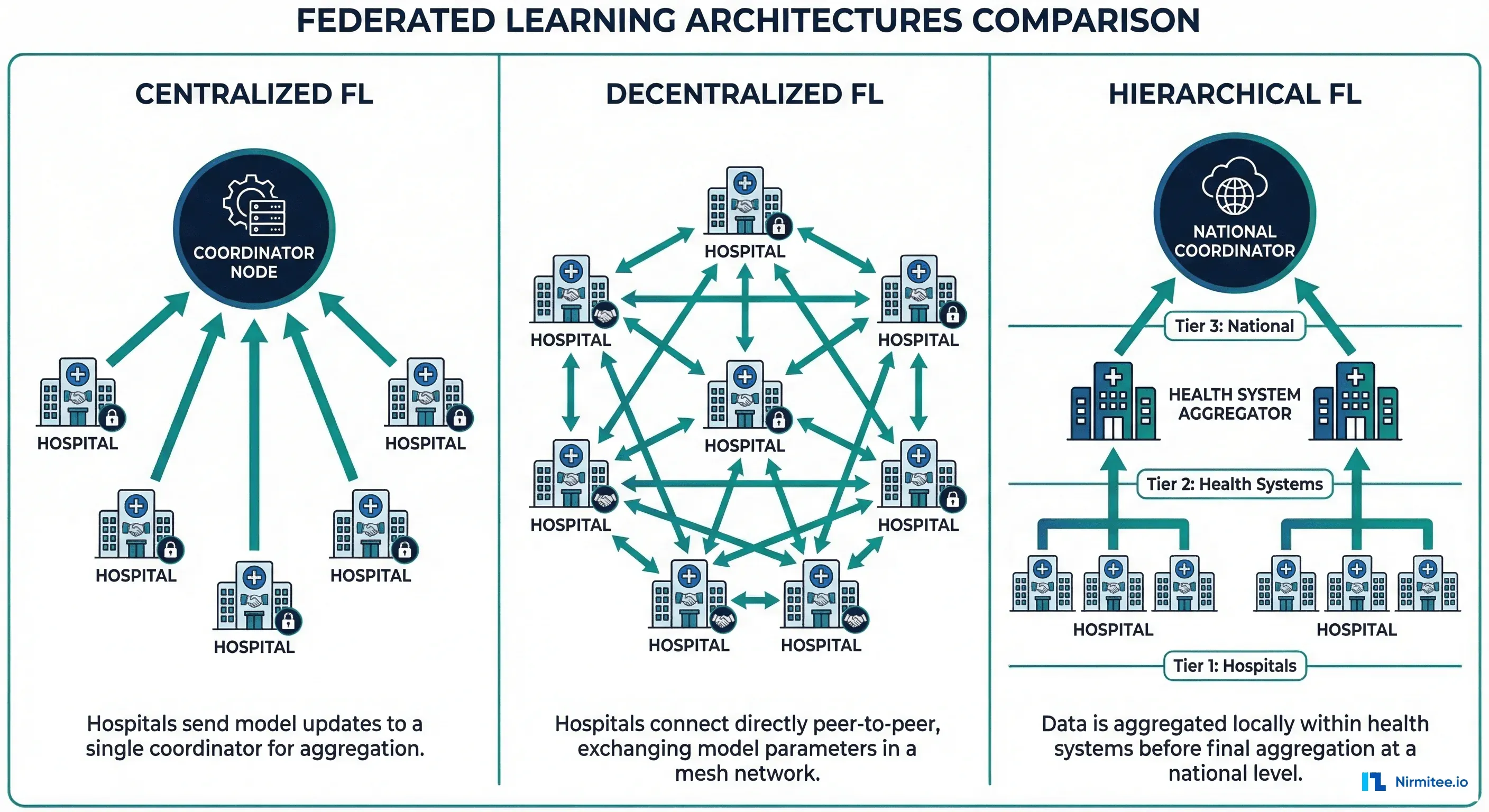 Comparison of centralized, decentralized, and hierarchical federated learning architectures