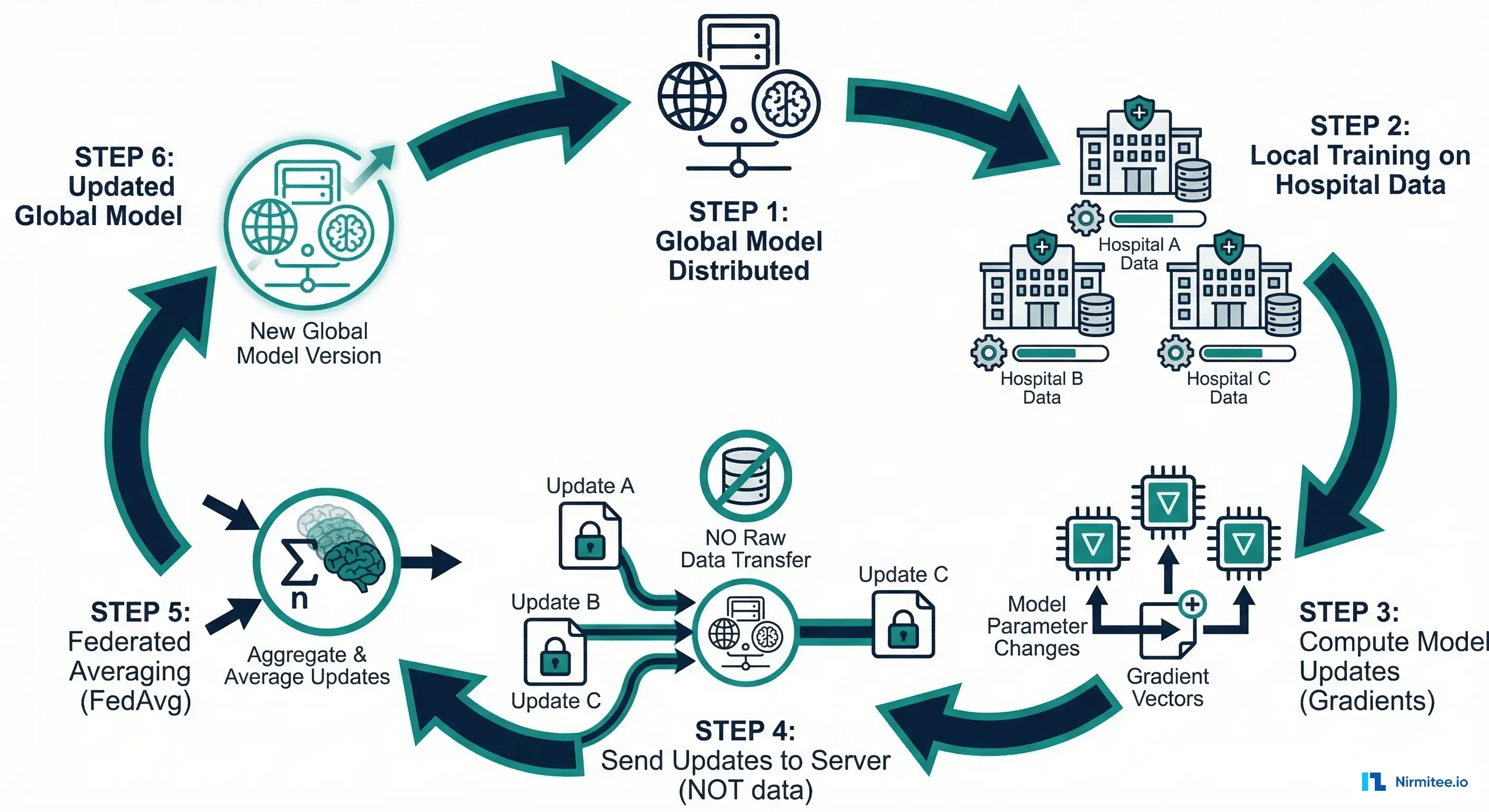 Federated learning training cycle showing the six-step process from model distribution to aggregation