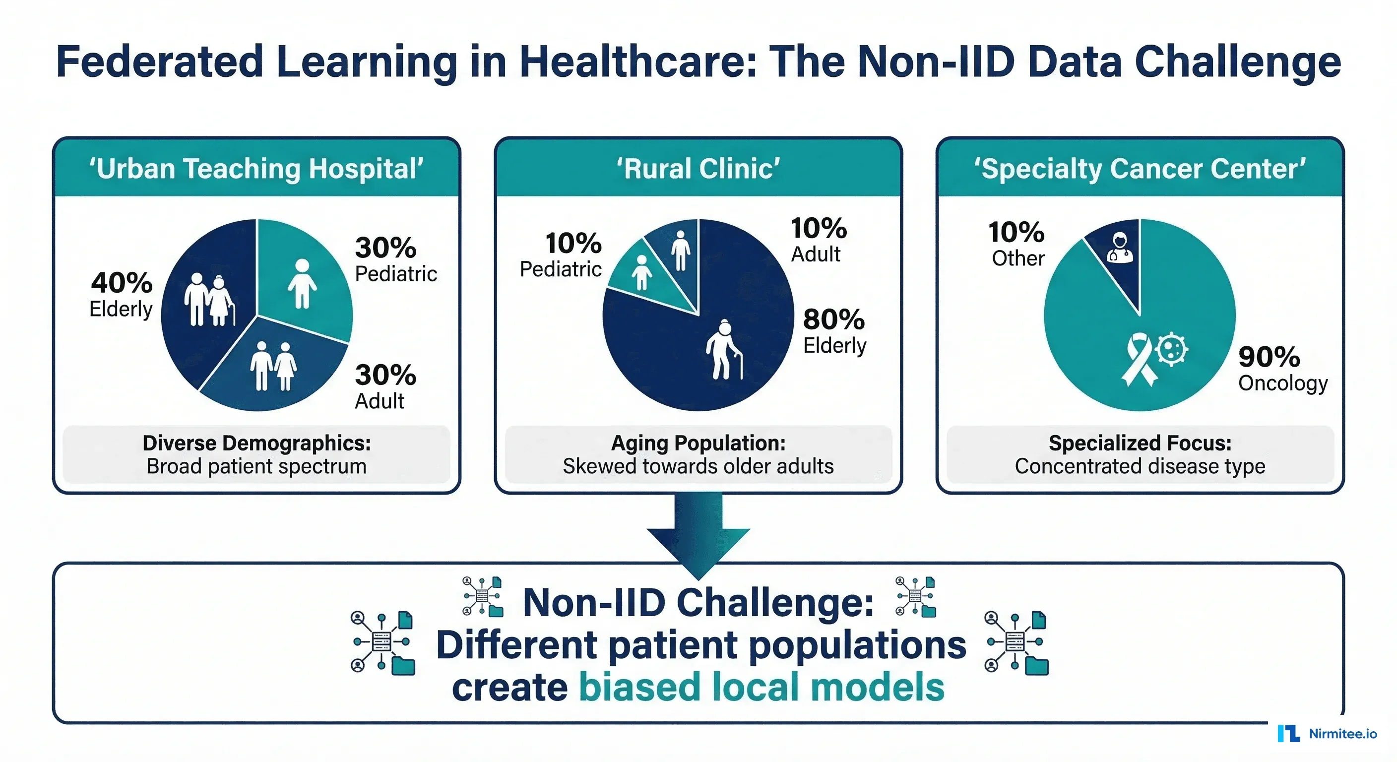 Diagram showing how different hospitals have different patient population distributions creating non-IID data