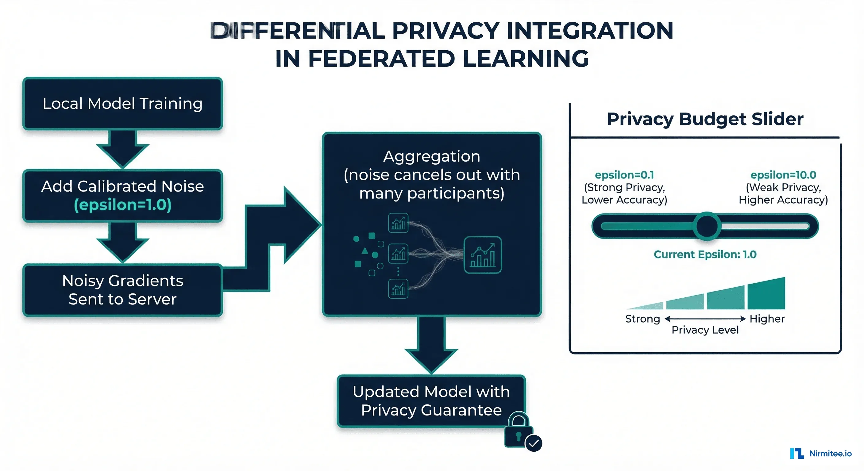 Differential privacy integration with federated learning showing noise addition and privacy budget