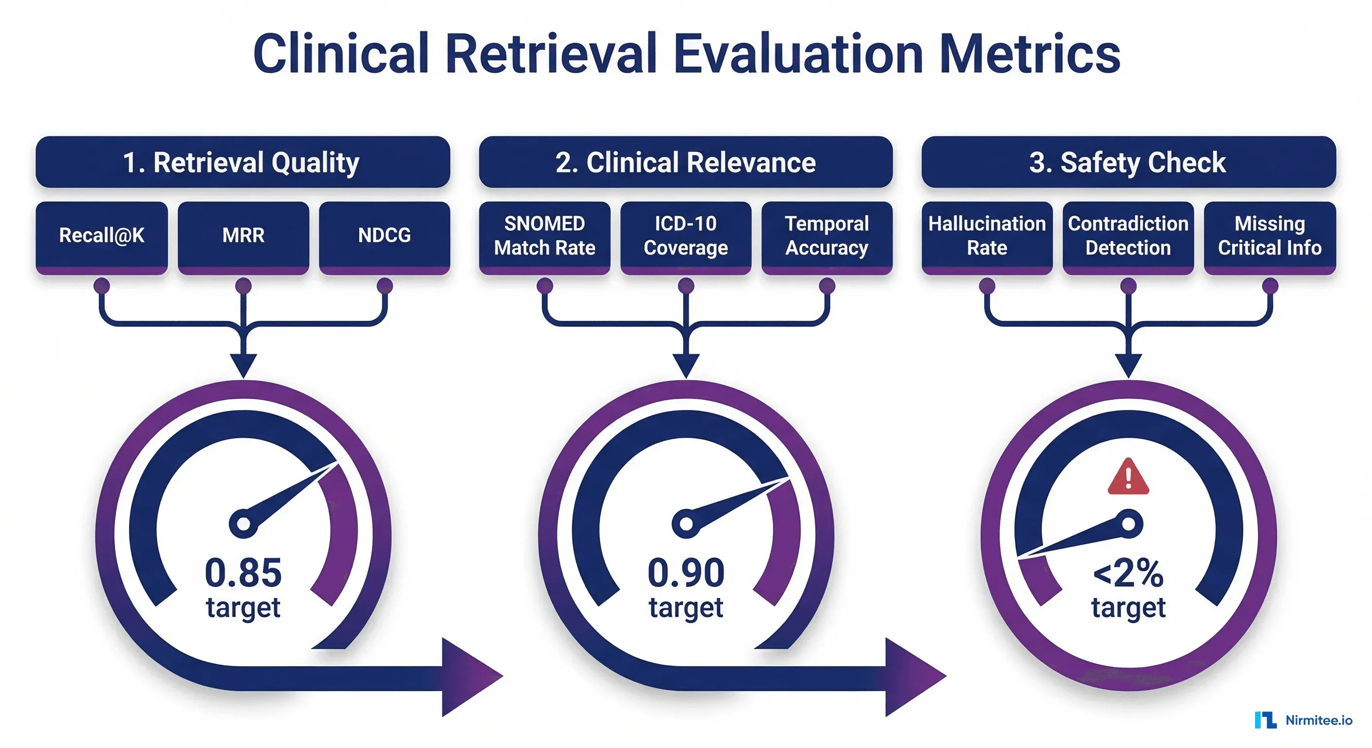 Clinical retrieval evaluation framework