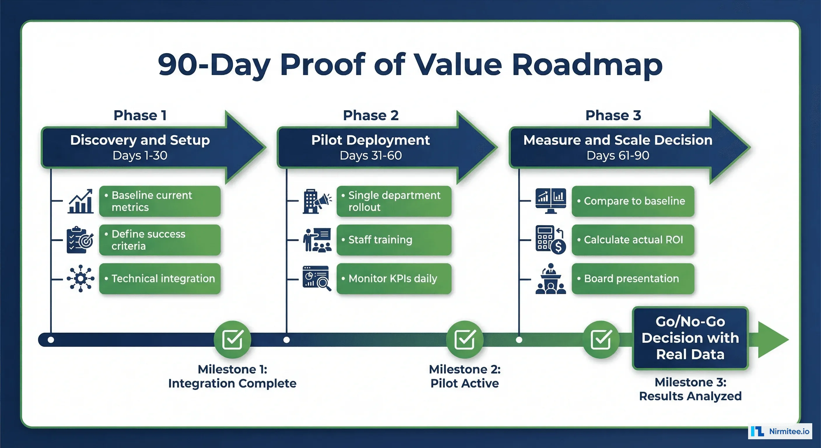 90-day proof of value roadmap for healthcare AI agent deployment