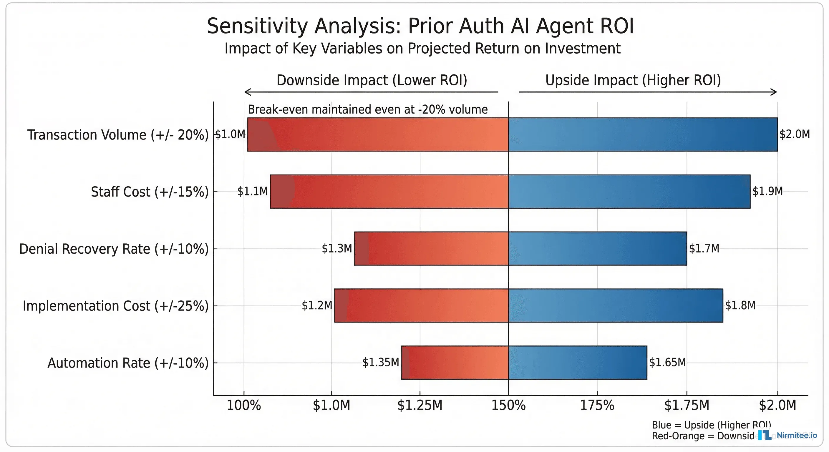 Sensitivity analysis tornado chart showing impact of variable changes on ROI
