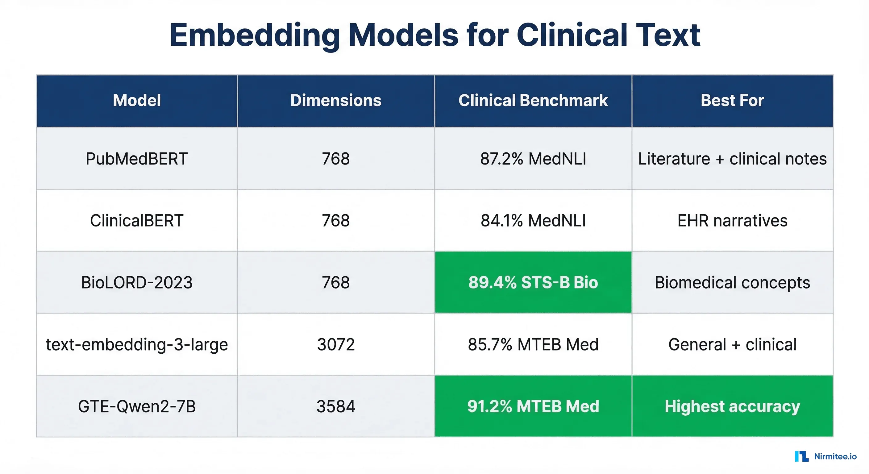 Embedding models comparison table for clinical text