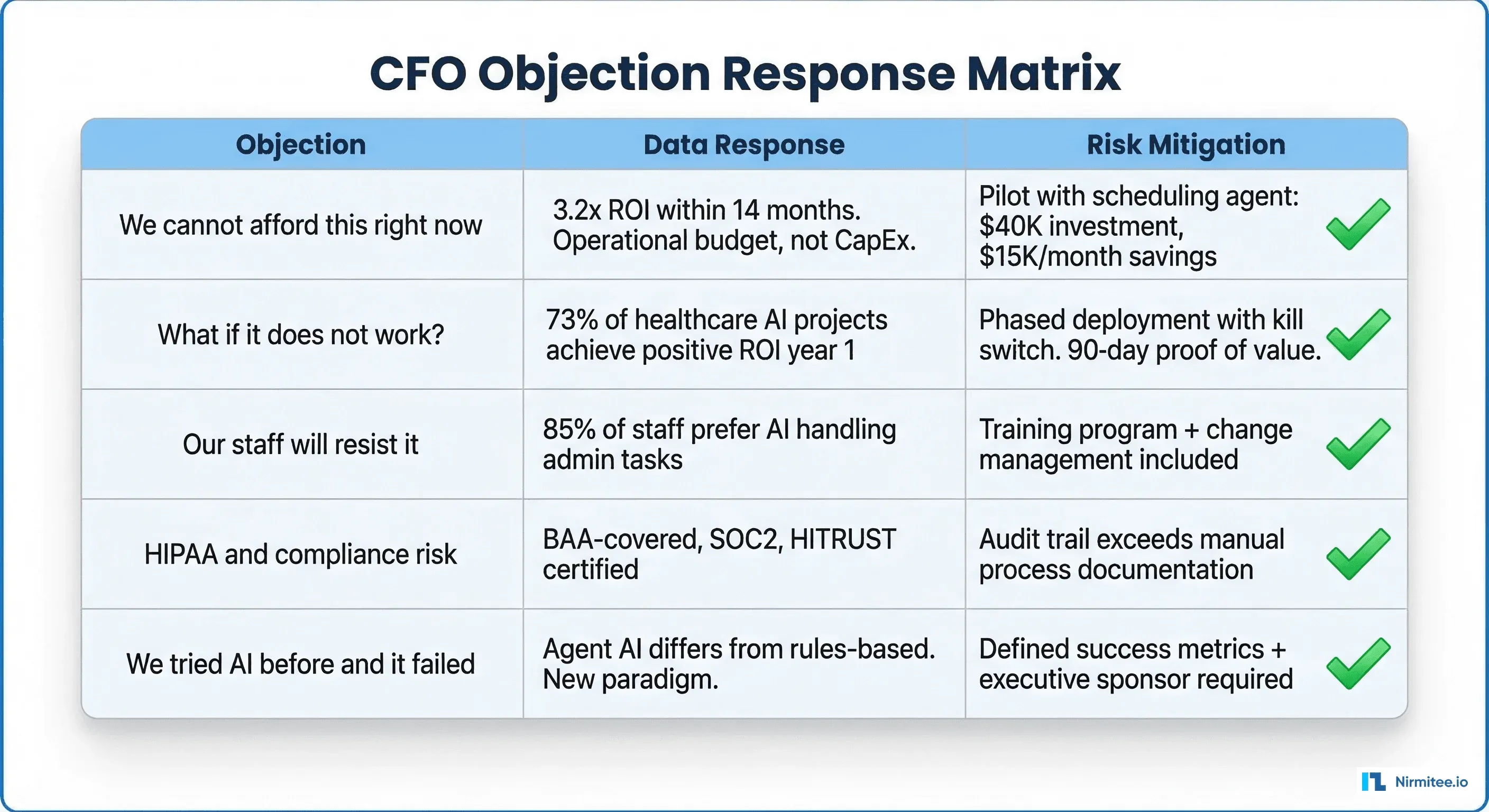 CFO objection response matrix with data-backed responses