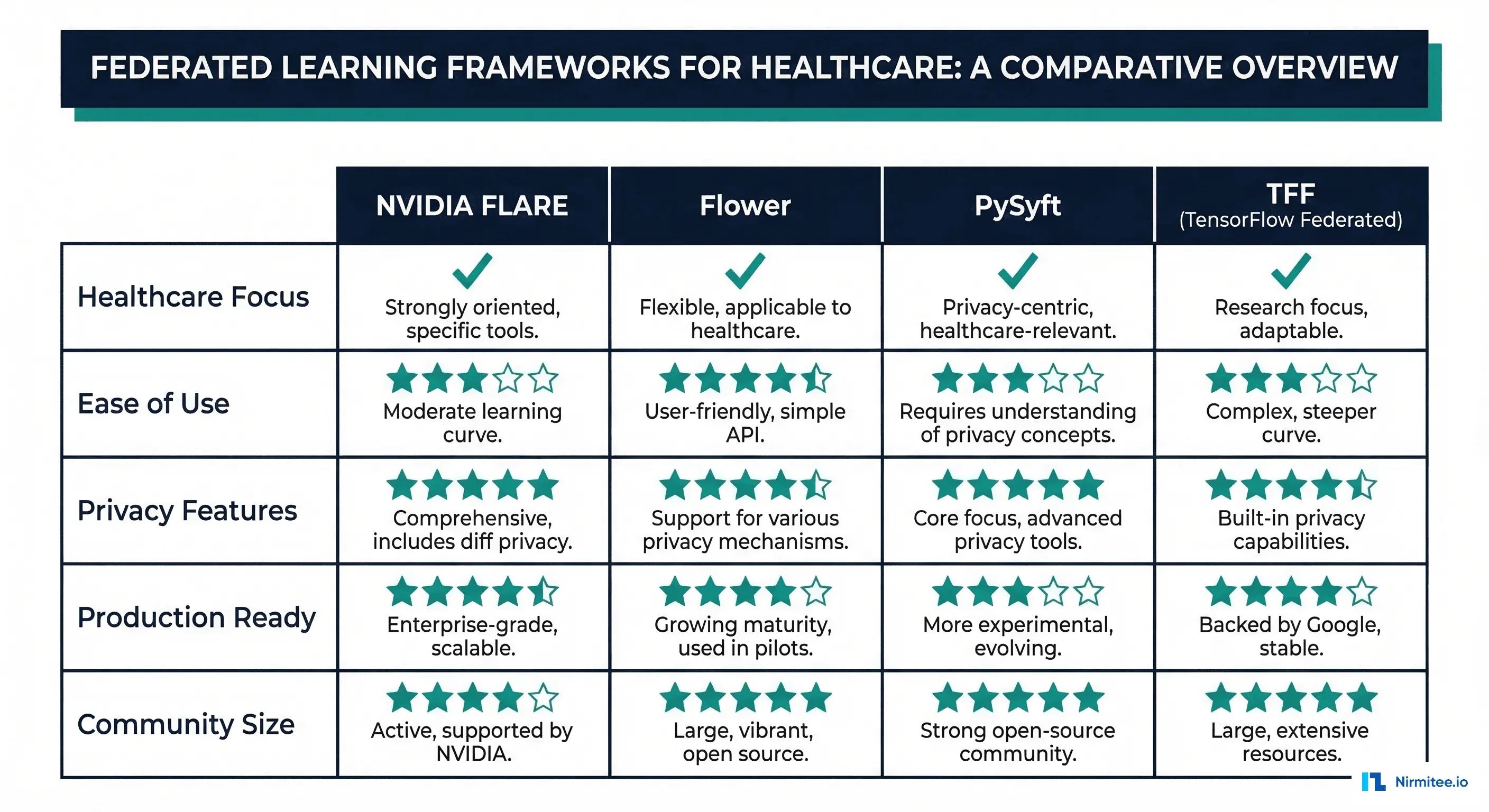 Comparison of federated learning frameworks: NVIDIA FLARE, Flower, PySyft, and TFF