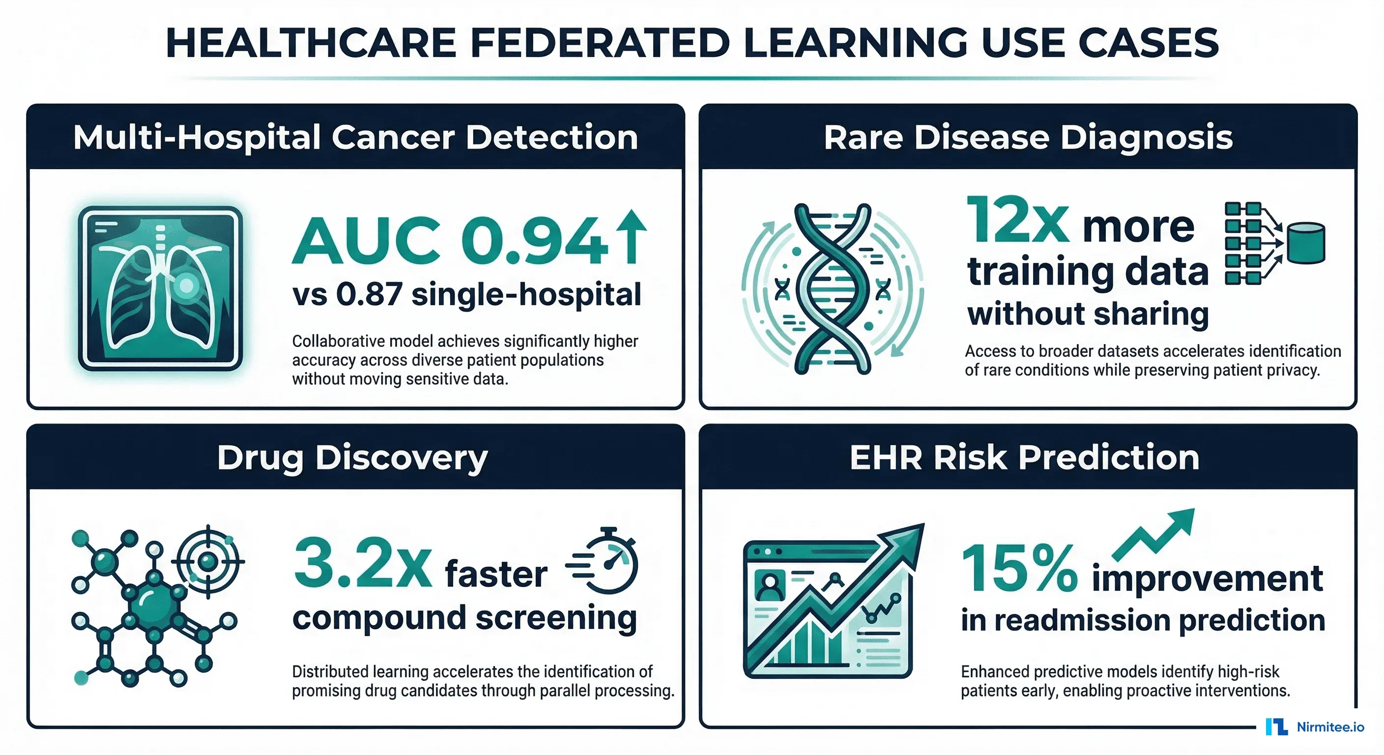 Healthcare federated learning use cases with performance metrics