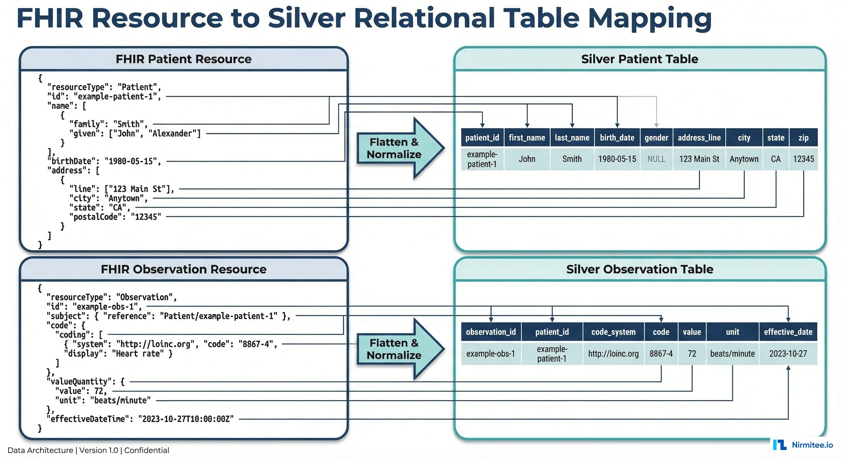 FHIR Patient resource JSON flattened to relational Silver table columns