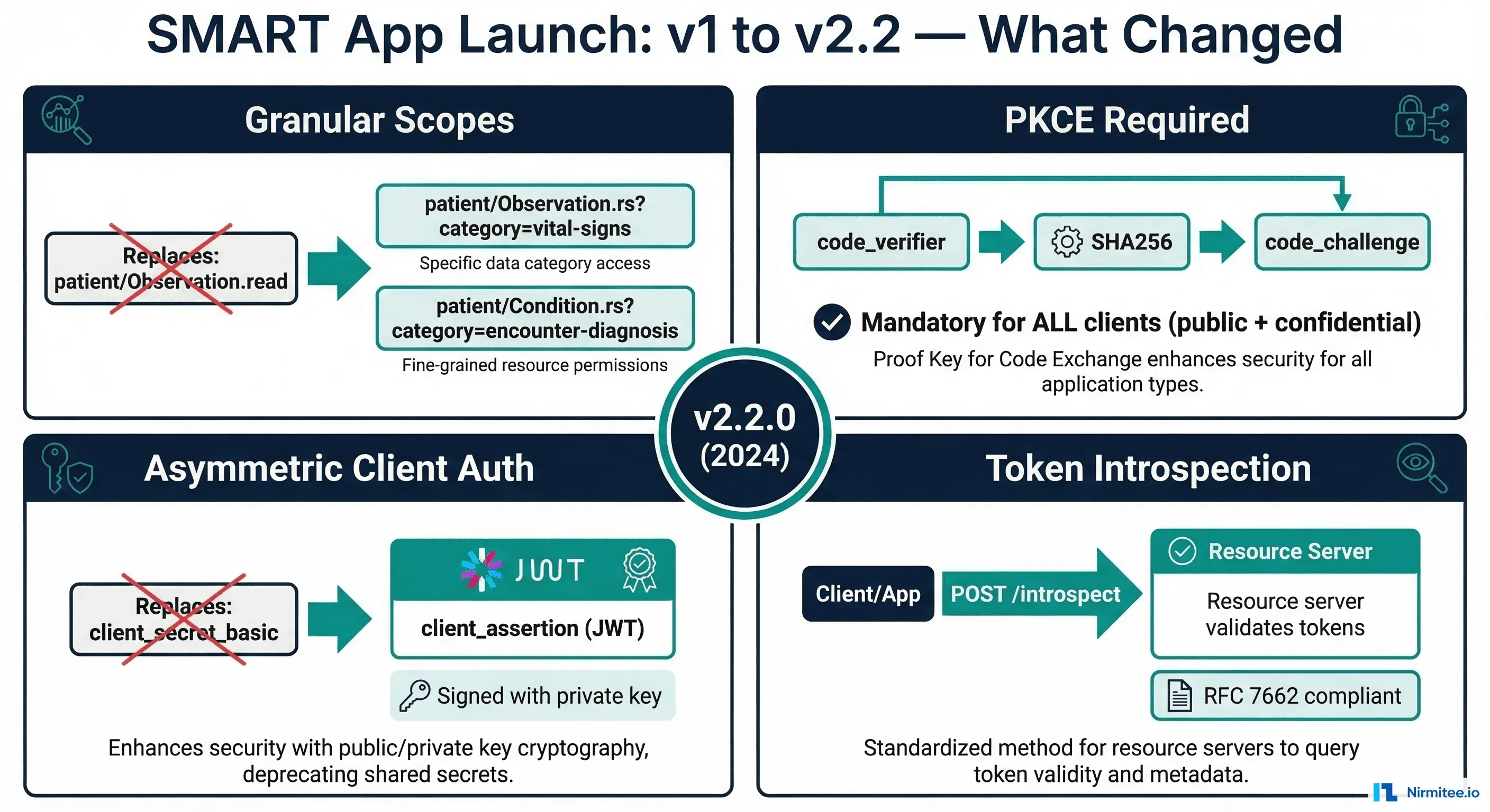 SMART App Launch v2: Scopes and Token Introspection