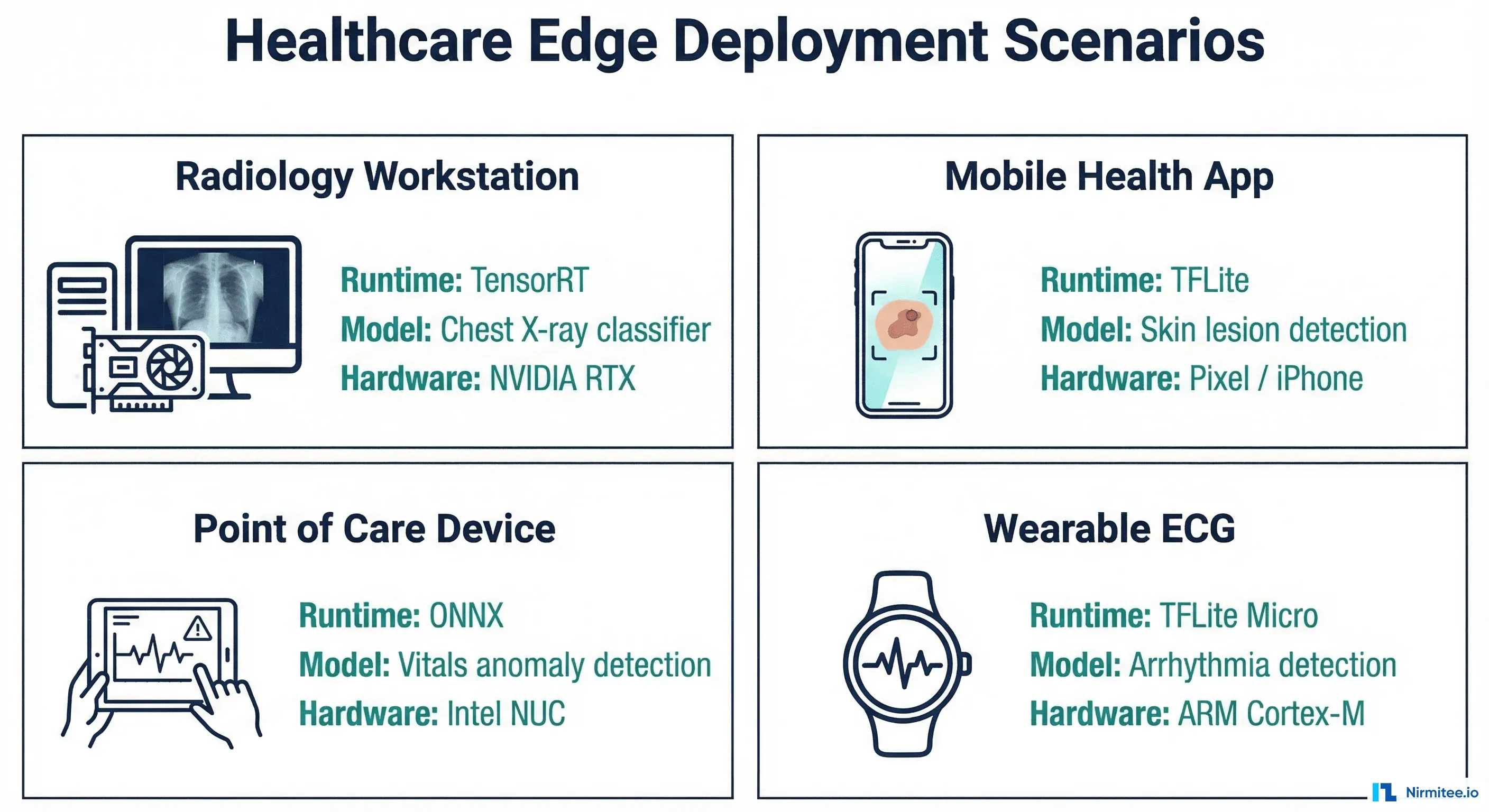 Four healthcare edge deployment scenarios showing radiology workstation with TensorRT, mobile app with TFLite, point of care with ONNX, and wearable with TFLite Micro