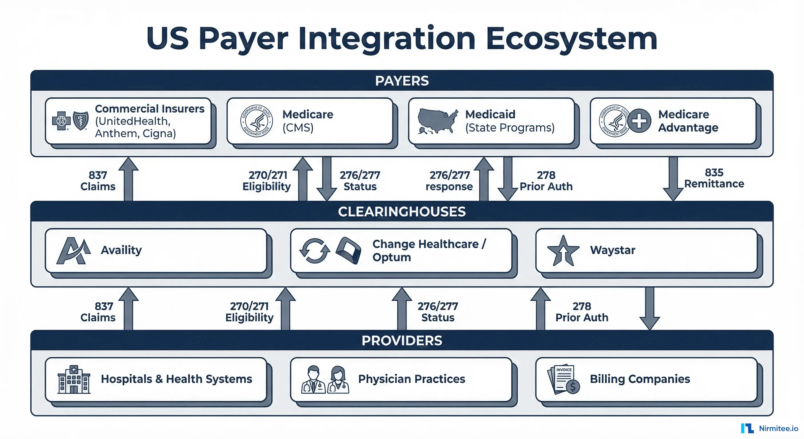 US Payer Integration Guide: Eligibility Verification