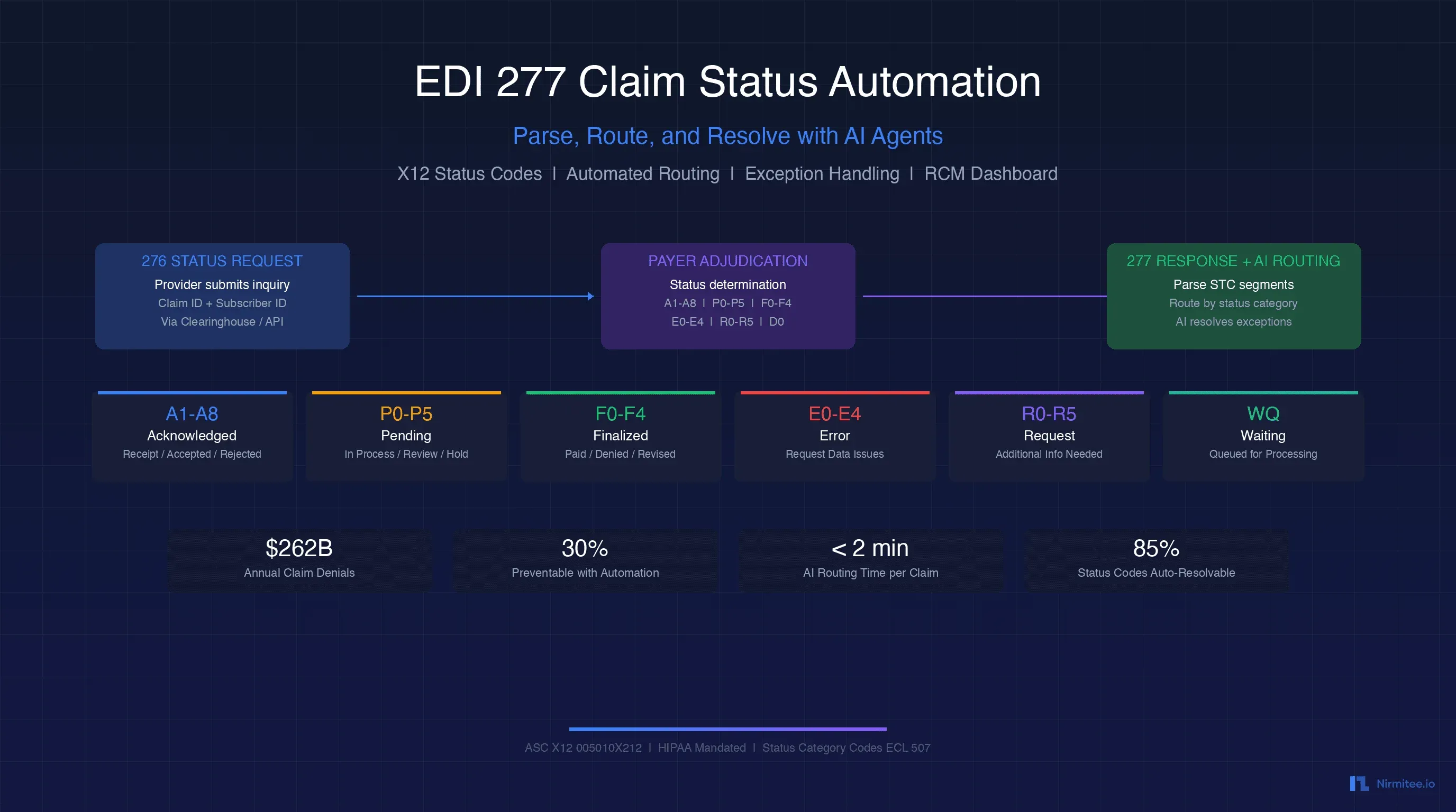 EDI 277 Claim Status Automation with AI