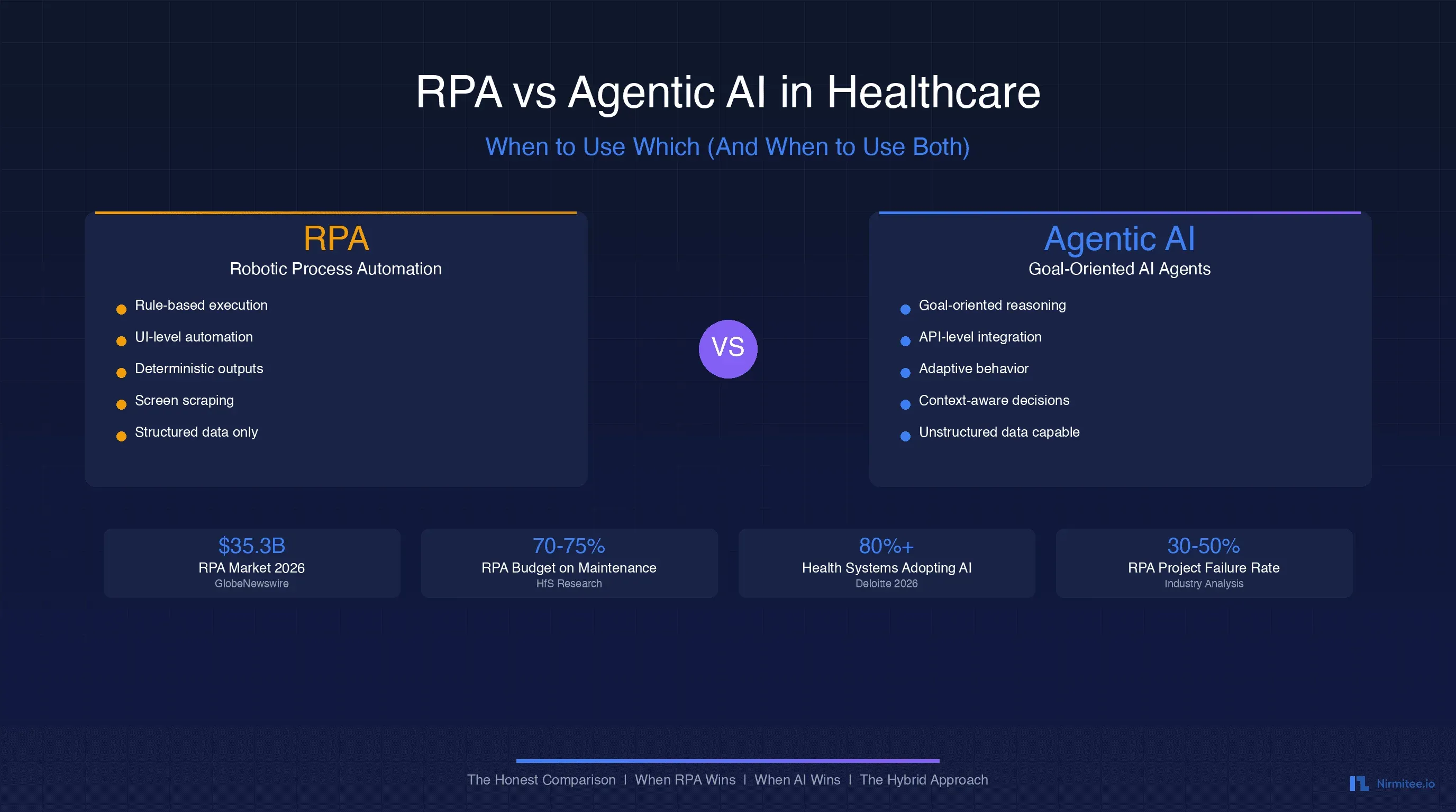 RPA vs Agentic AI for Healthcare Automation