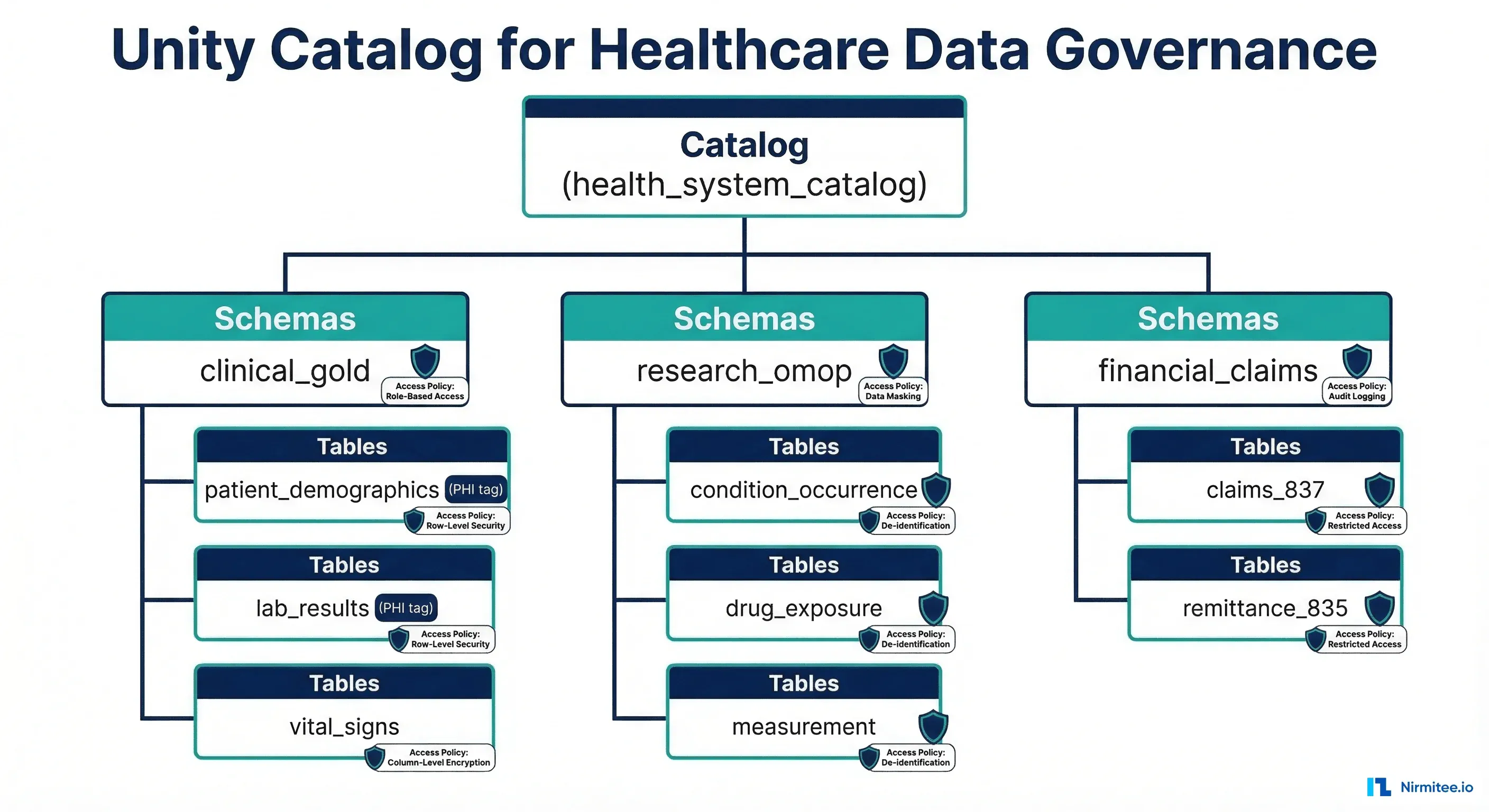 Unity Catalog architecture for healthcare showing catalog, schema, and table hierarchy with PHI tags