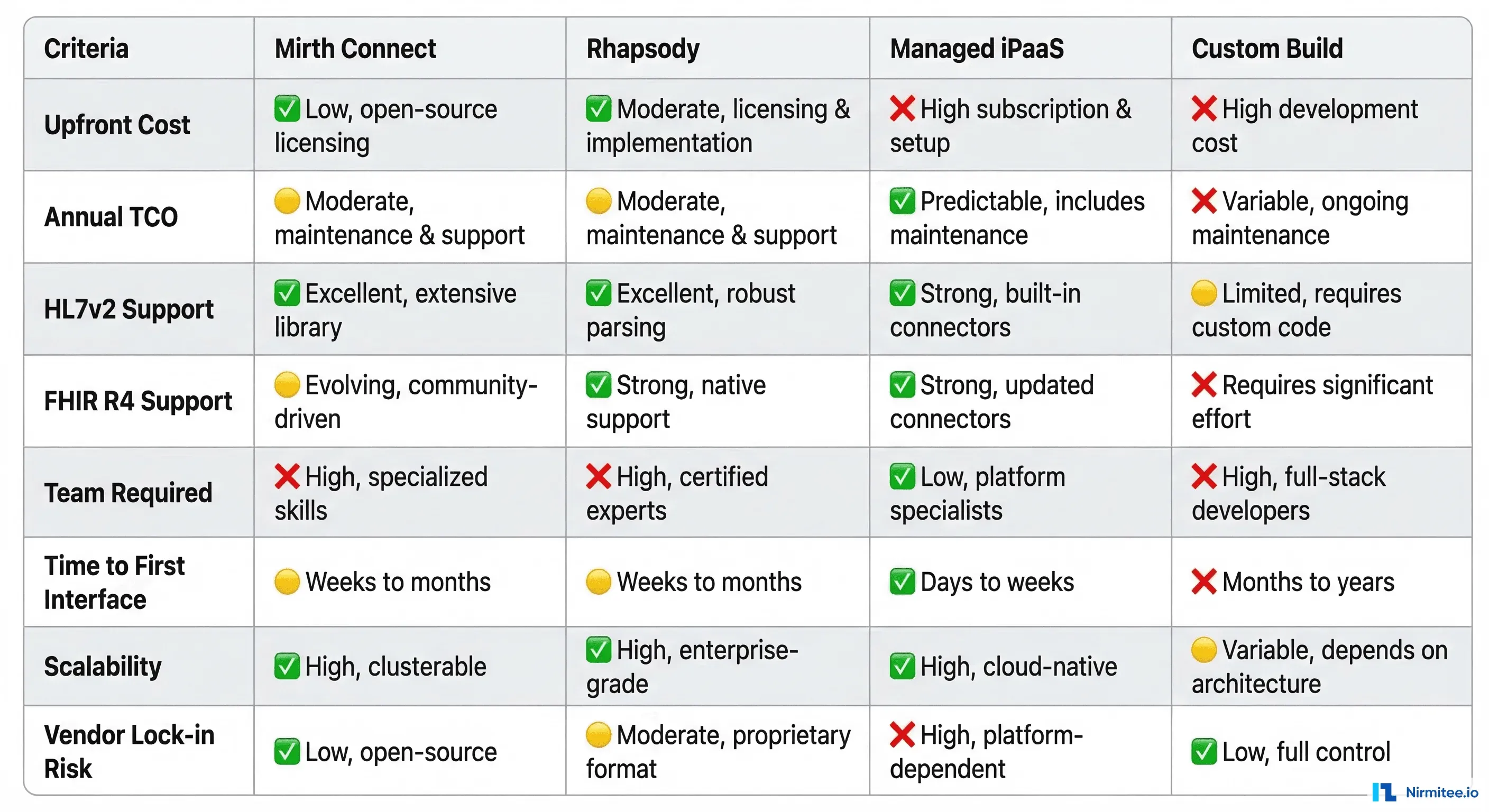 Feature comparison matrix for healthcare integration platforms