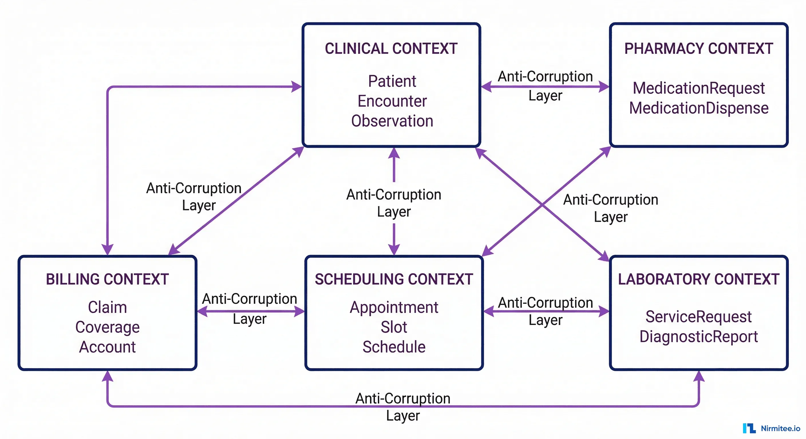 Healthcare bounded contexts in DDD