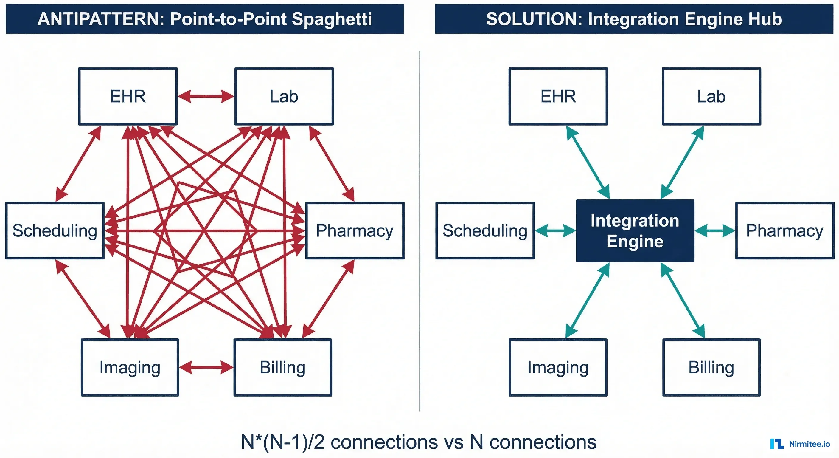 Point-to-point spaghetti vs integration engine hub-and-spoke architecture