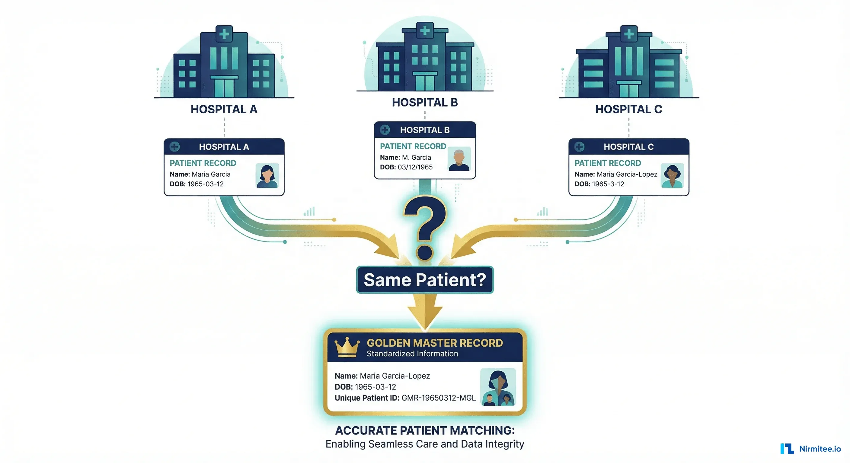 Patient Matching and MPI Beyond Demographics