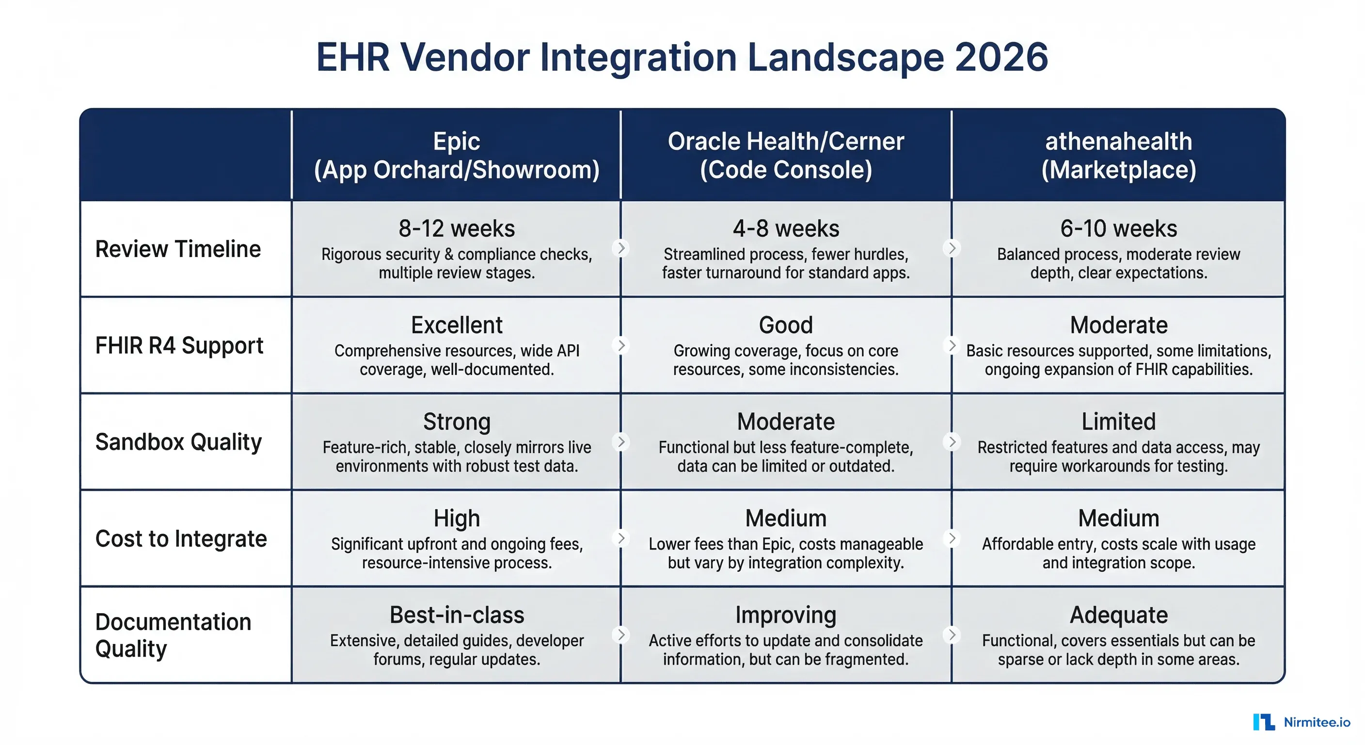 EHR Vendor Integration Landscape 2026 comparison matrix showing Epic, Oracle Health, and athenahealth across review timeline, FHIR support, sandbox quality, cost, and documentation quality