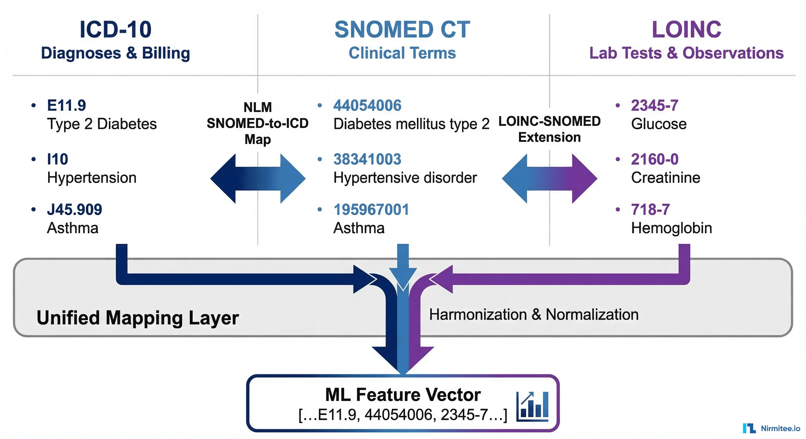 Three-column mapping diagram showing ICD-10, SNOMED CT, and LOINC vocabulary systems with cross-system translation arrows