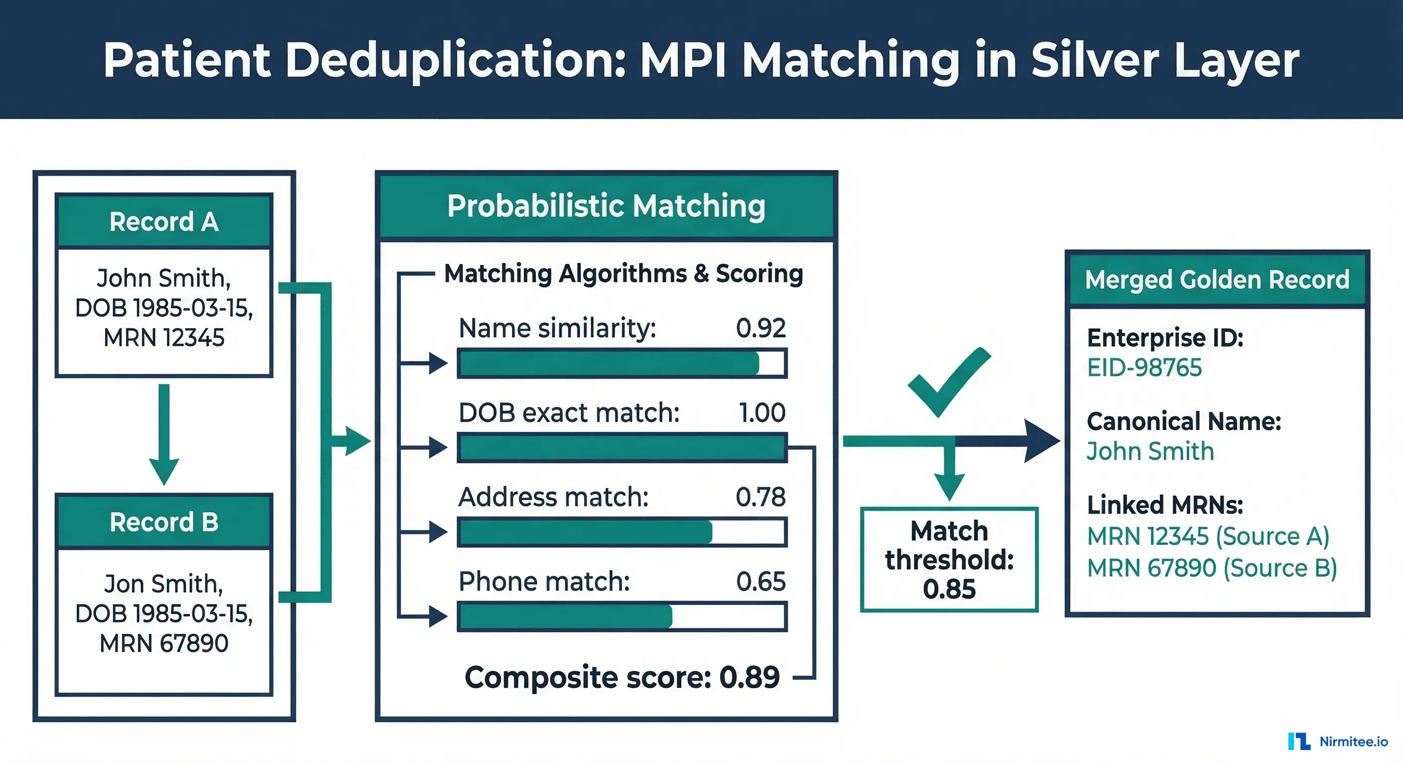 Patient deduplication MPI matching diagram showing probabilistic scoring and golden record creation