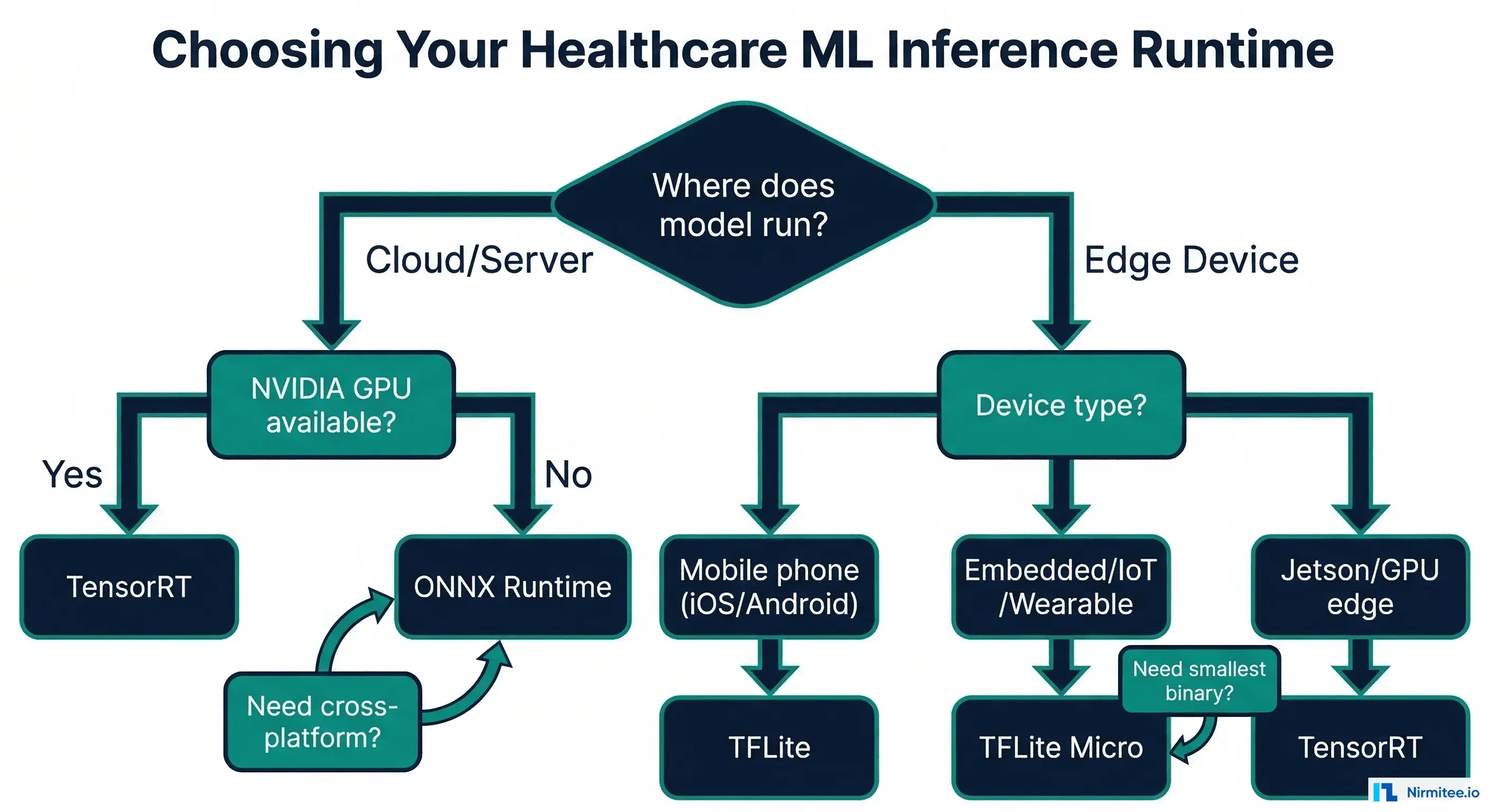 Decision tree flowchart for choosing healthcare ML inference runtime based on deployment target, hardware availability, and portability requirements