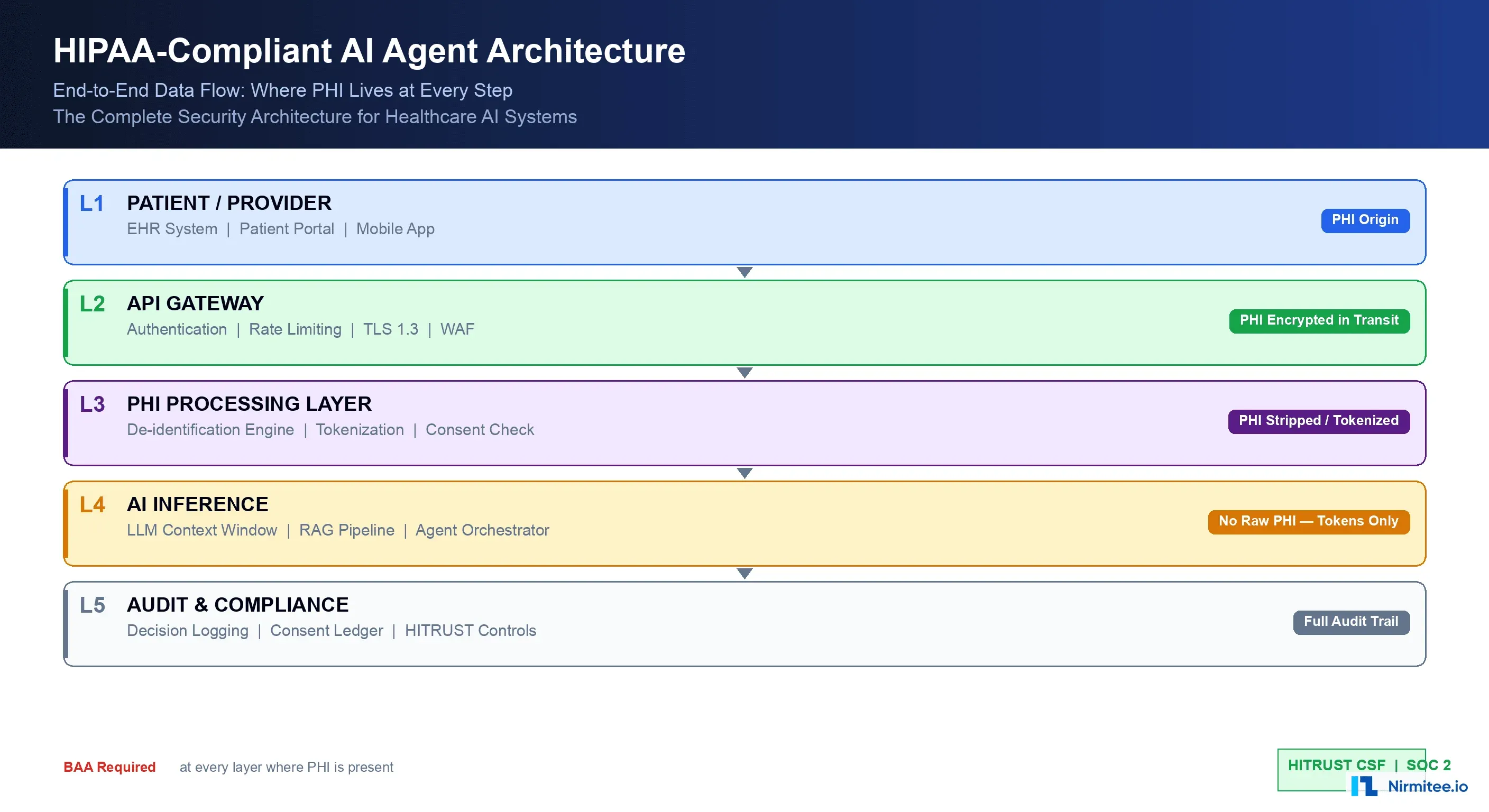Build HIPAA Compliant AI Agents for Healthcare