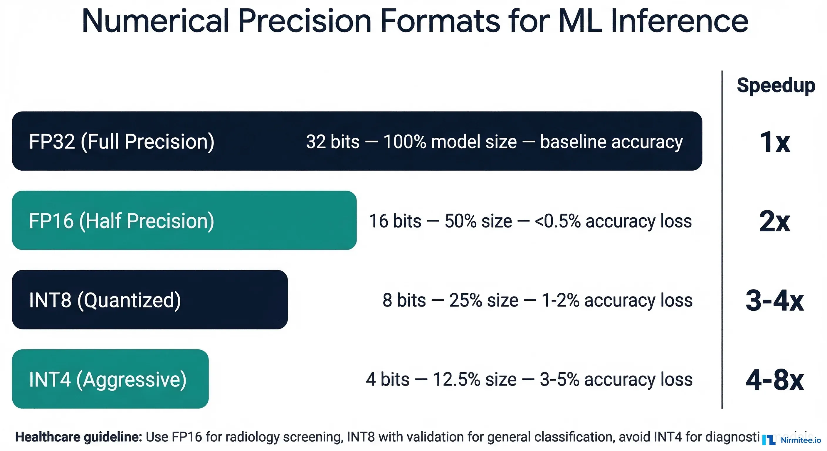 Numerical precision formats for ML inference showing FP32, FP16, INT8, and INT4 with their size reductions and speedup multipliers