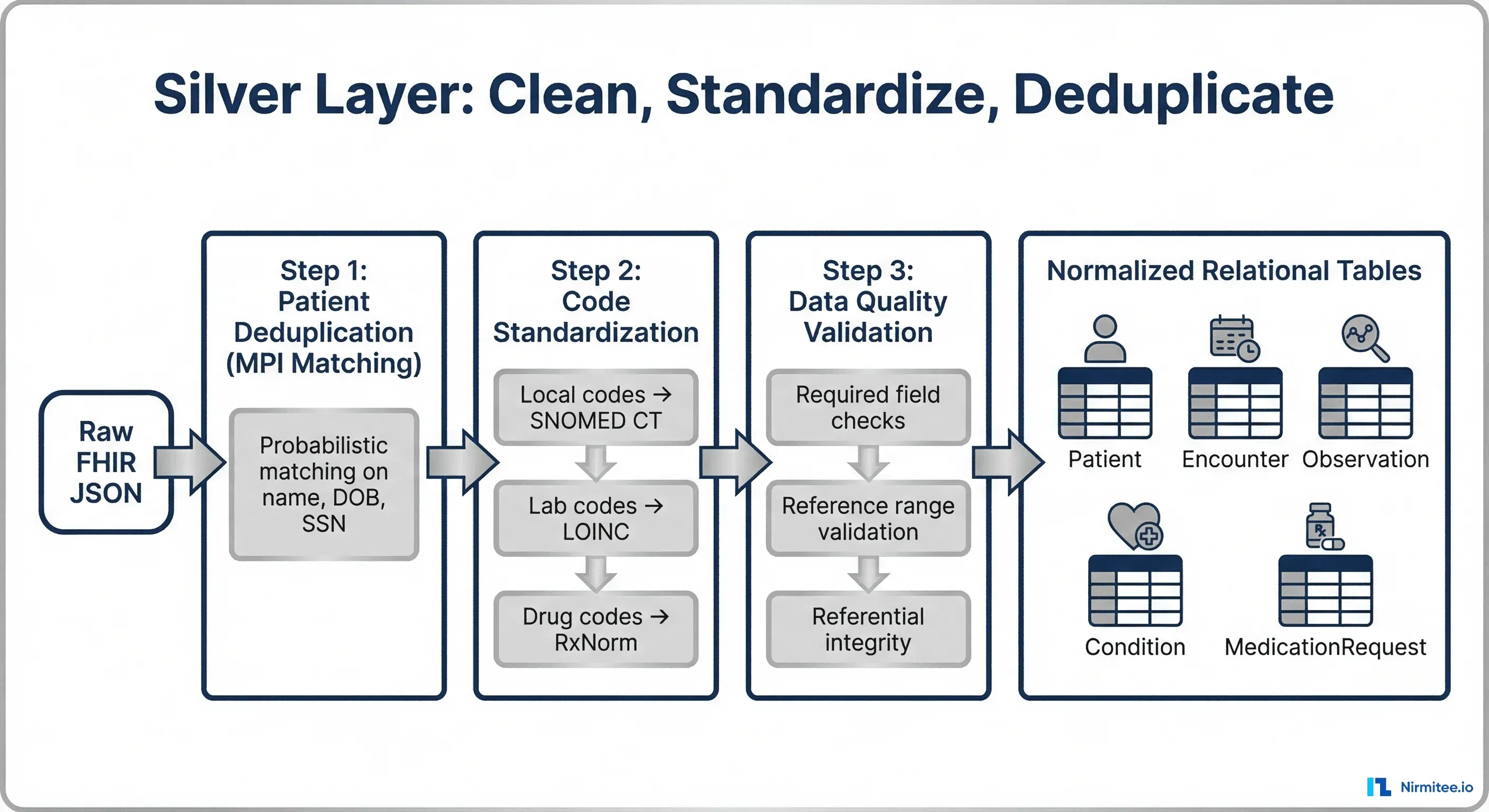 Silver layer transformation pipeline showing patient deduplication, code standardization, and data validation steps
