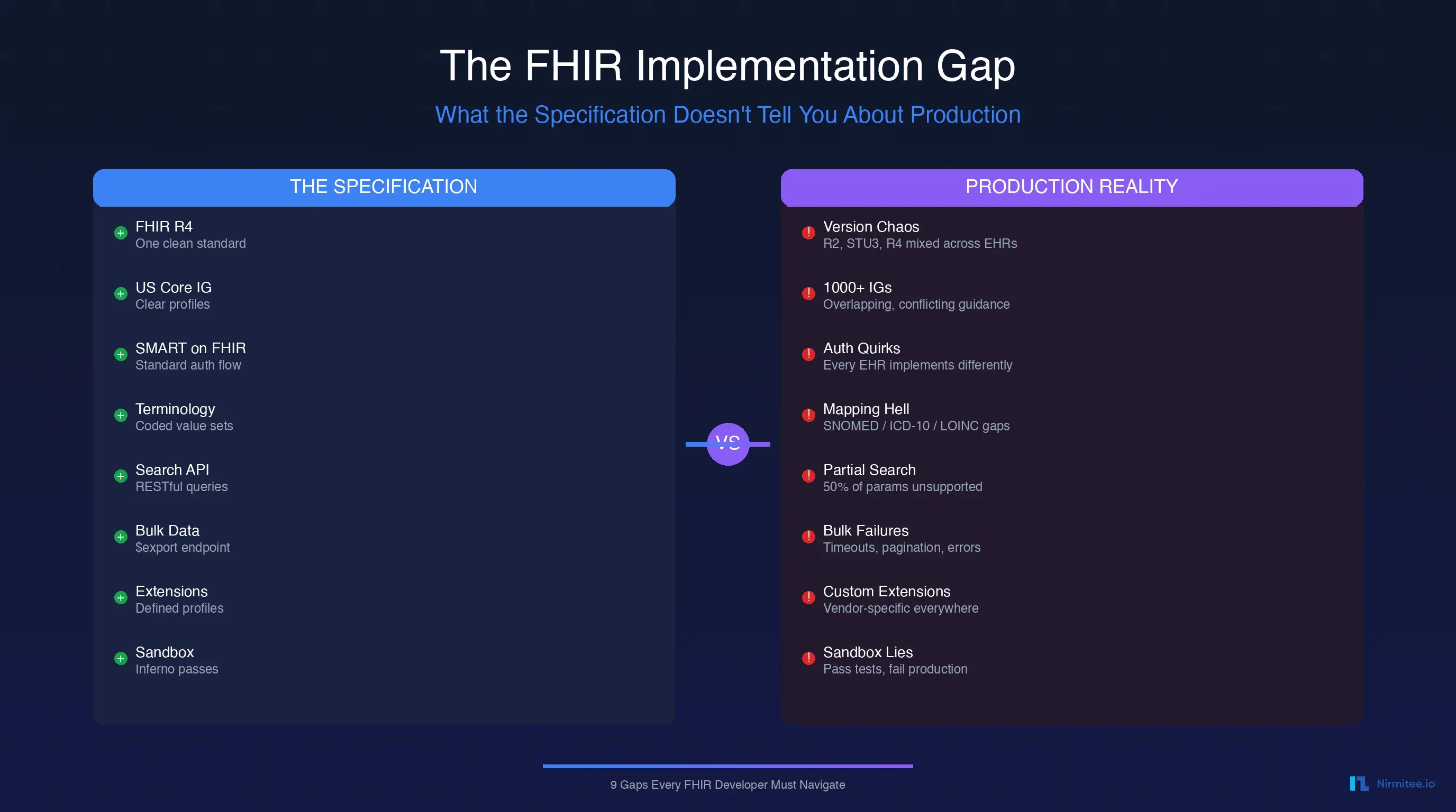The FHIR Implementation Gap: What the Specification Doesn't Tell You About Production