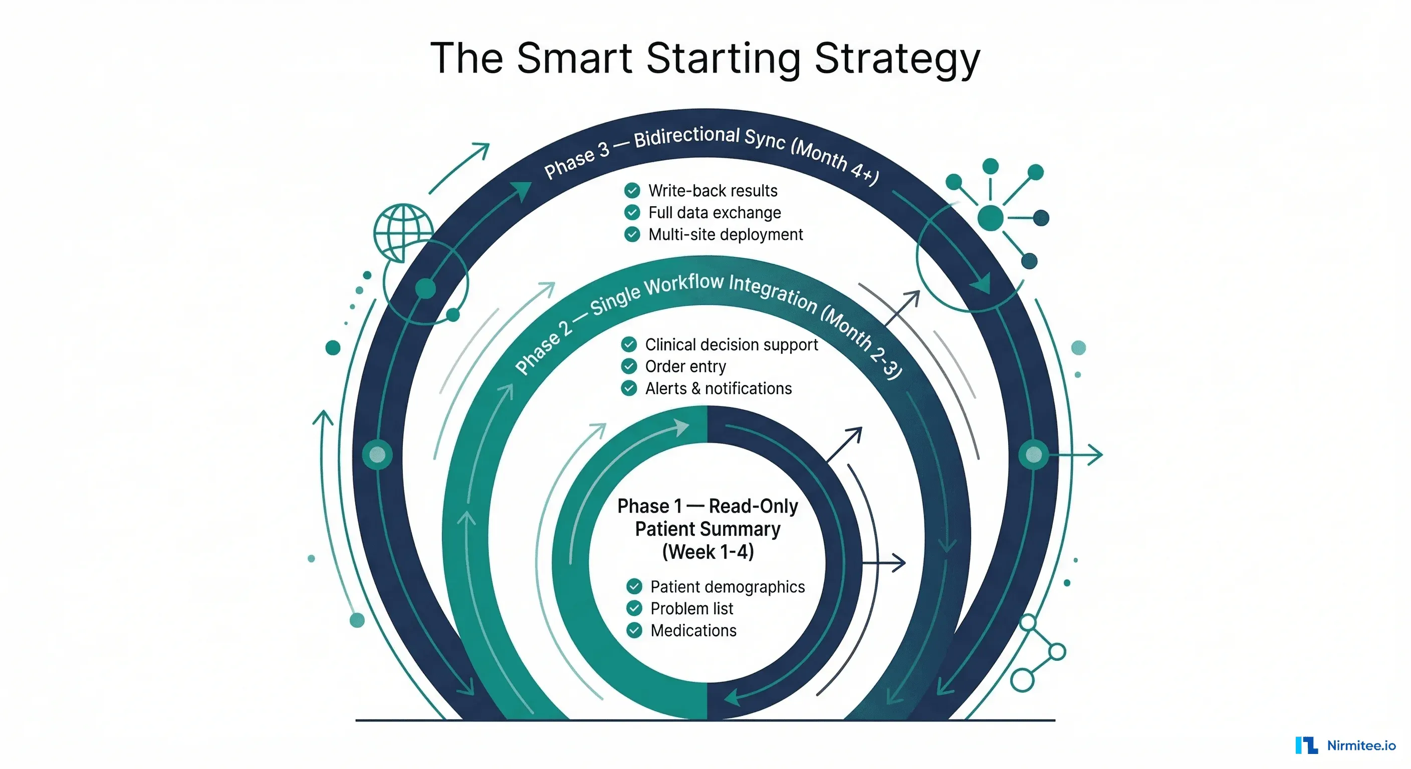 The Smart Starting Strategy showing three concentric phases: Phase 1 Read-Only Patient Summary, Phase 2 Single Workflow Integration, Phase 3 Bidirectional Sync