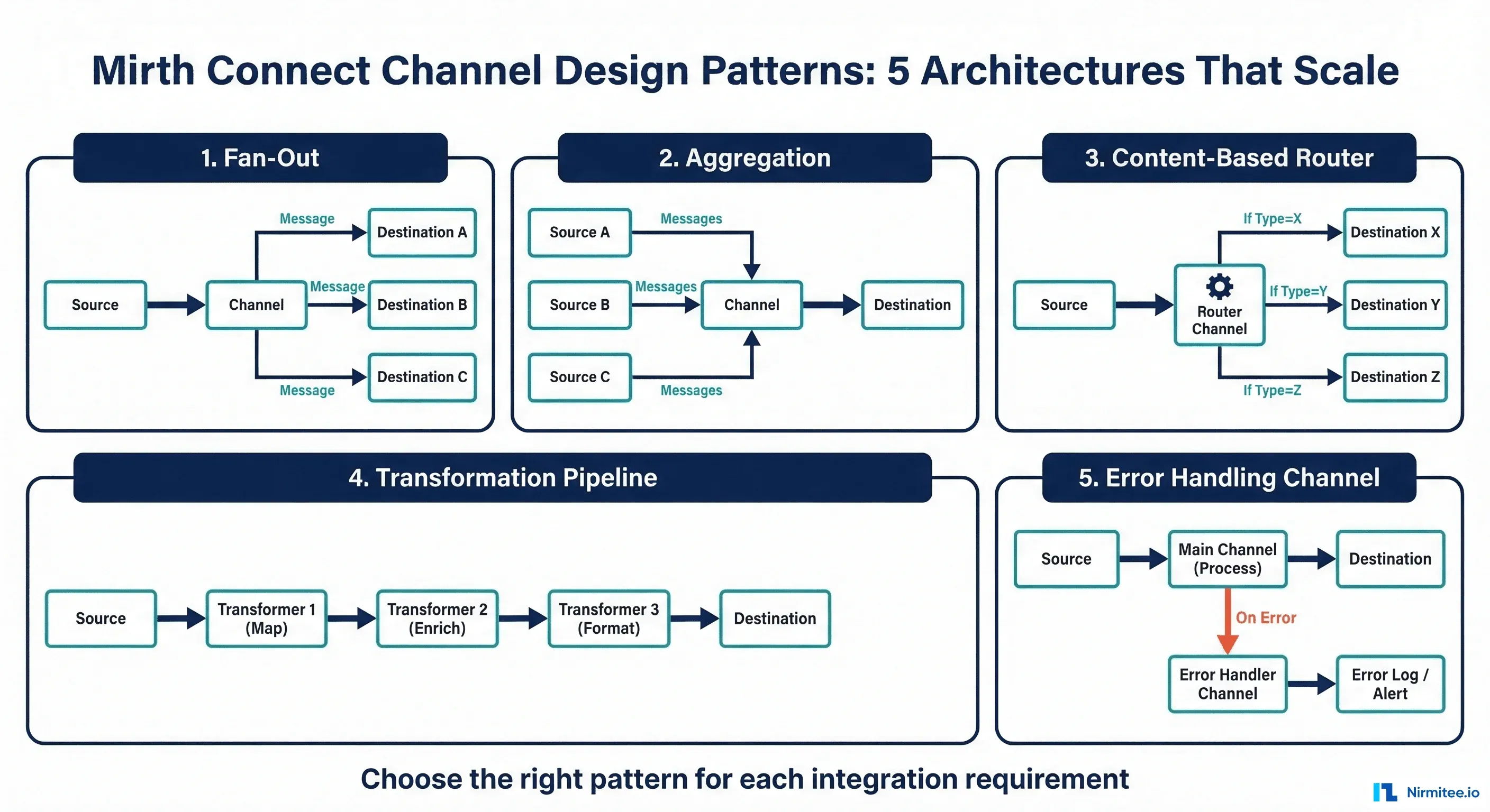Mirth Connect Channel Design Patterns and Architectures