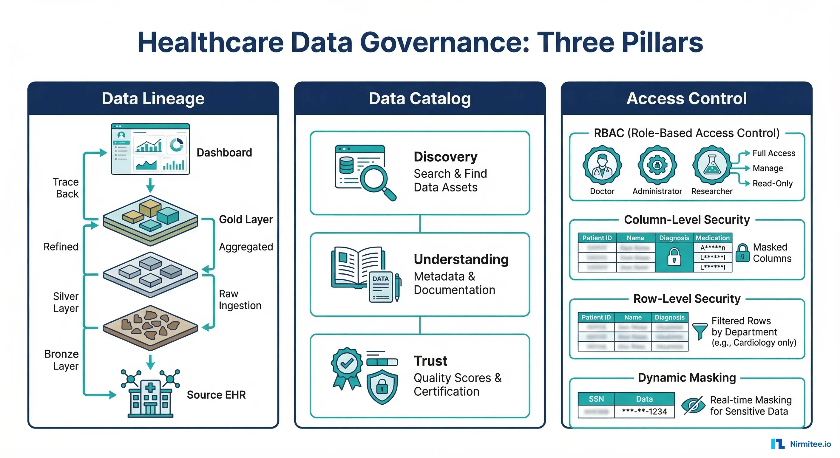 Healthcare Data Governance: Lineage, Catalog, and Access Control for PHI at Scale