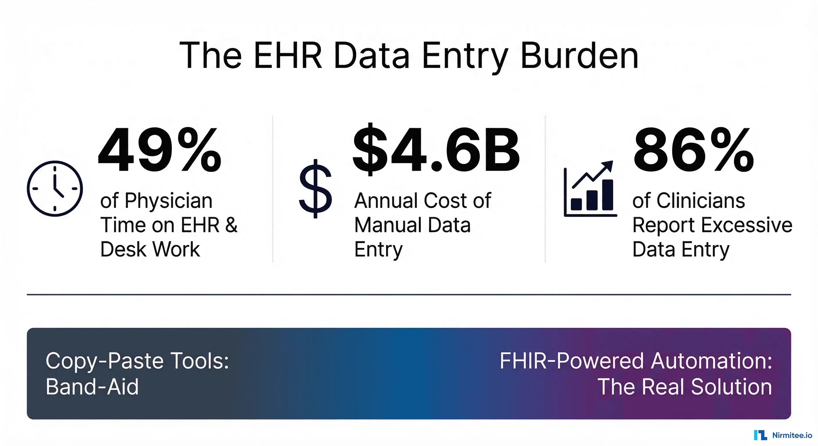 EHR Data Entry Automation with FHIR and AI