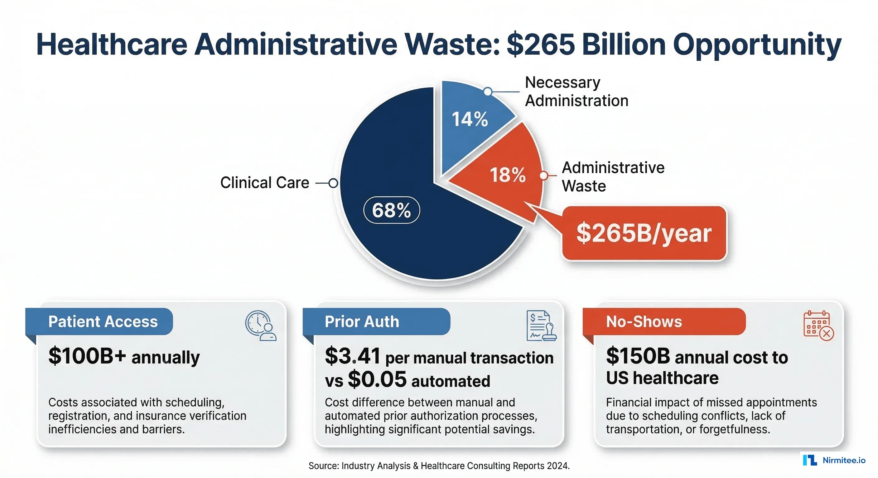 Healthcare administrative waste breakdown showing the $265 billion opportunity
