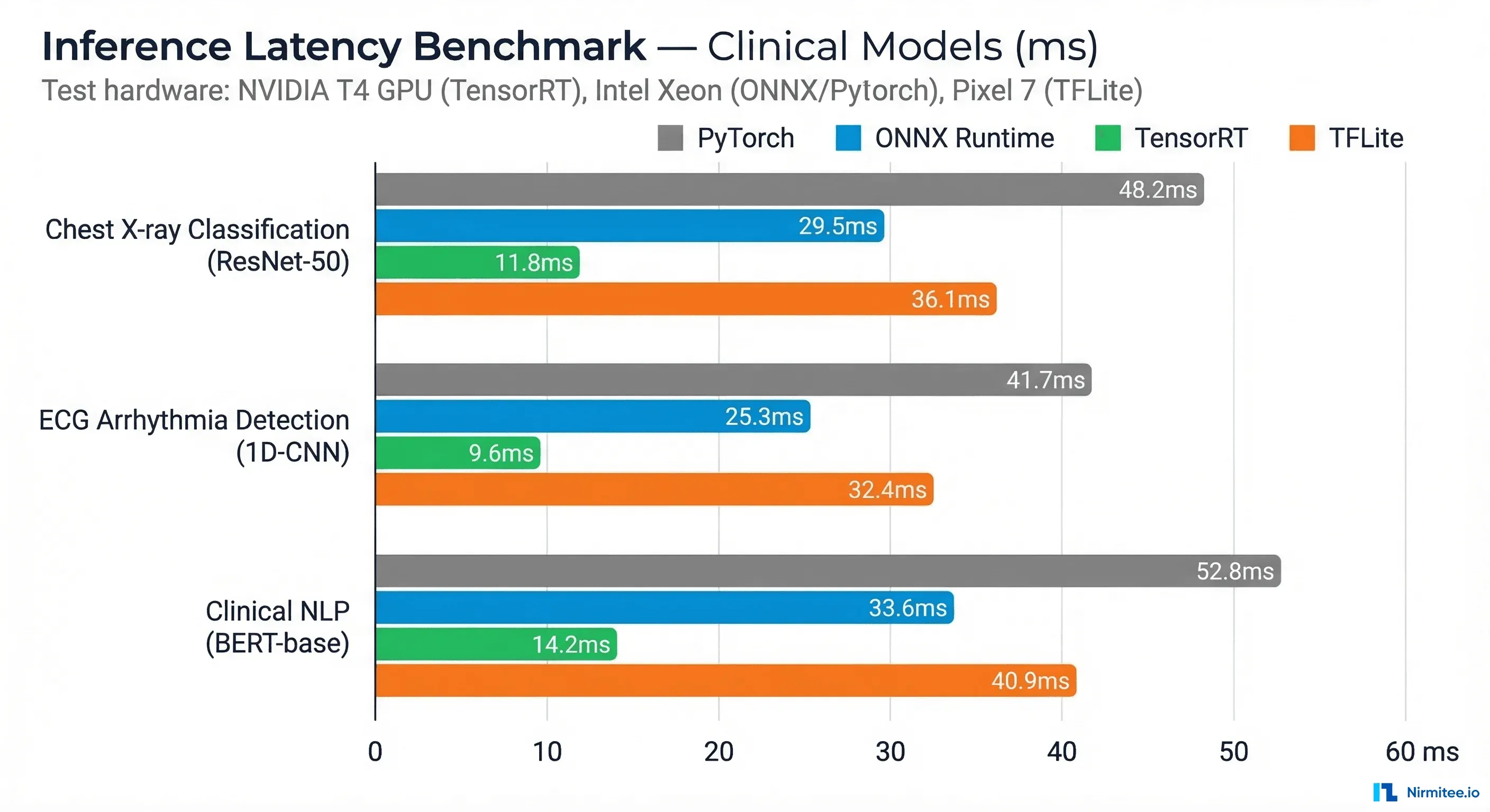 Inference latency benchmark bar chart comparing PyTorch, ONNX Runtime, TensorRT, and TFLite across chest X-ray, ECG, and clinical NLP models