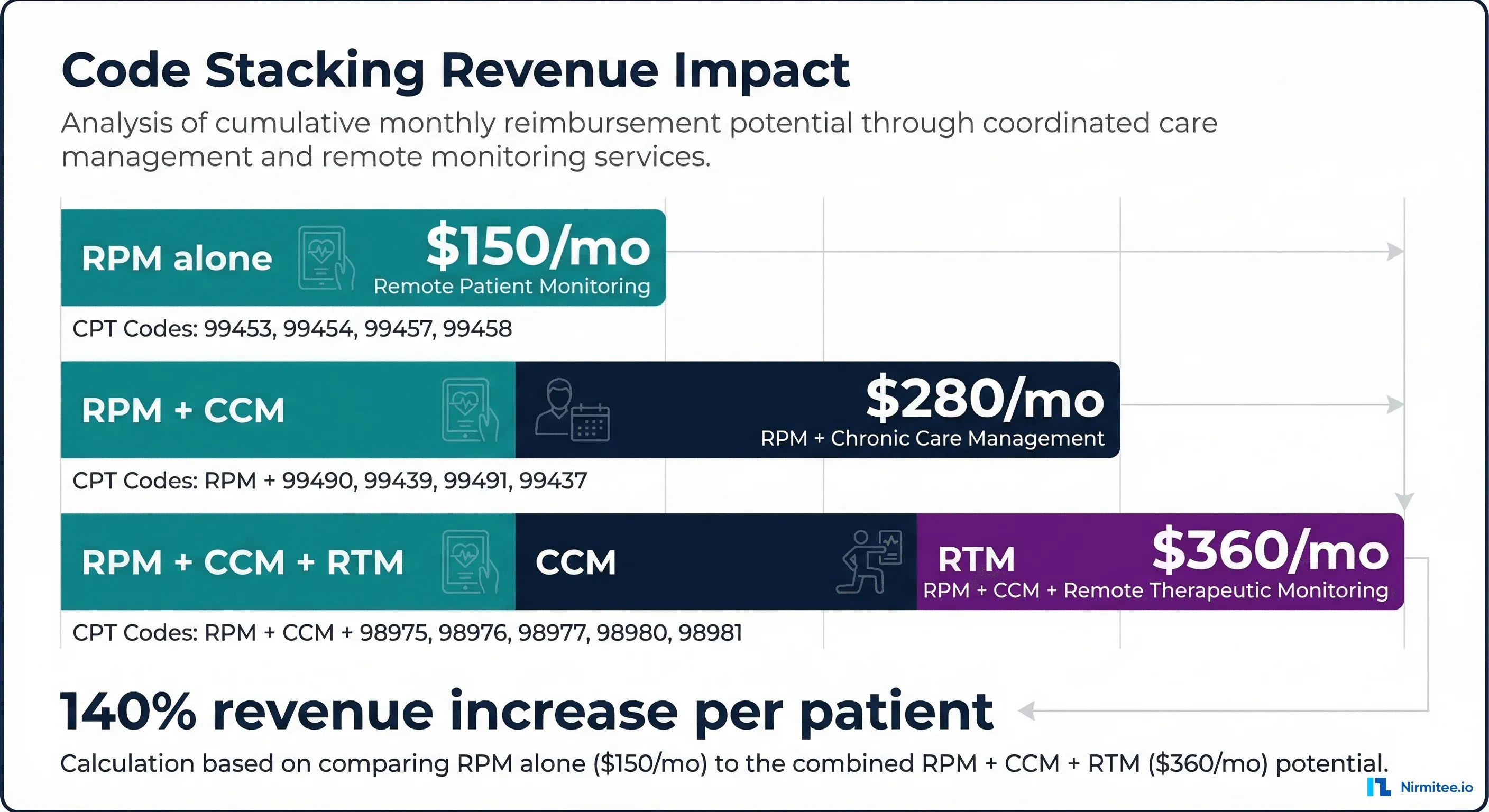 CCM + RPM + RTM Code Stacking: Maximizing Remote Care Revenue per Patient in 2026