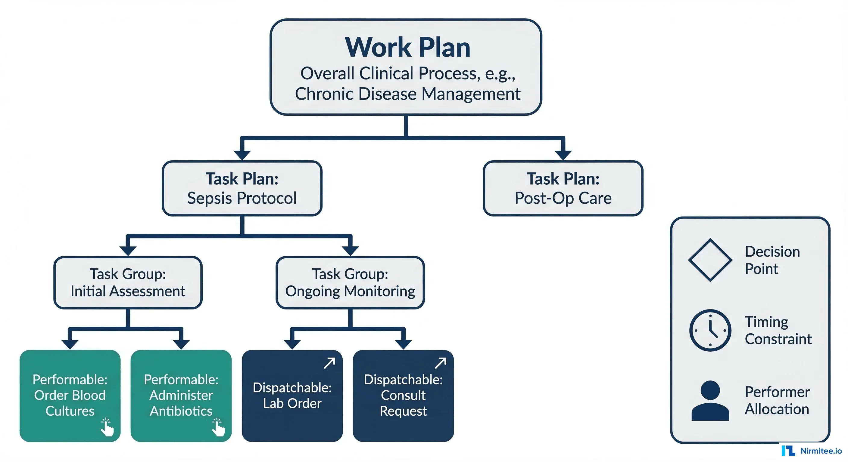 openEHR Task Planning for Clinical Workflow Engines
