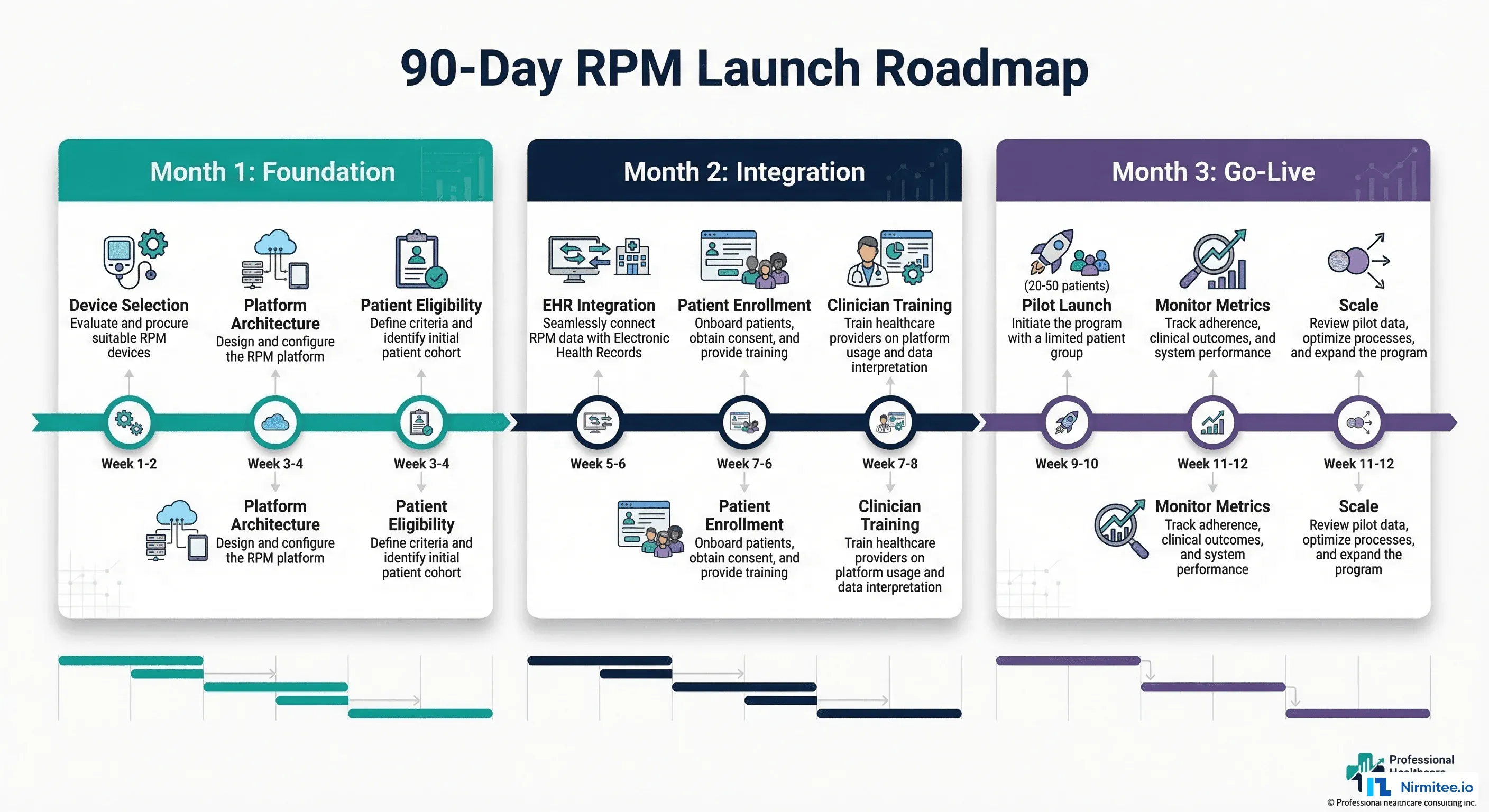 How to Build an RPM Program in 90 Days