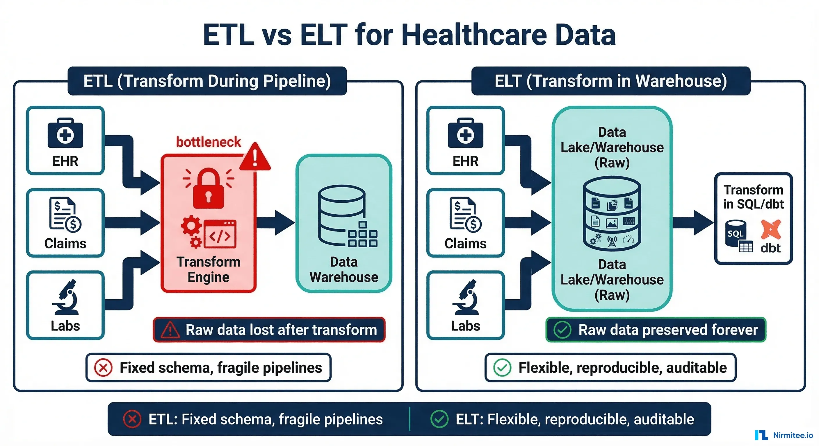 ETL vs ELT in Healthcare Data Warehousing